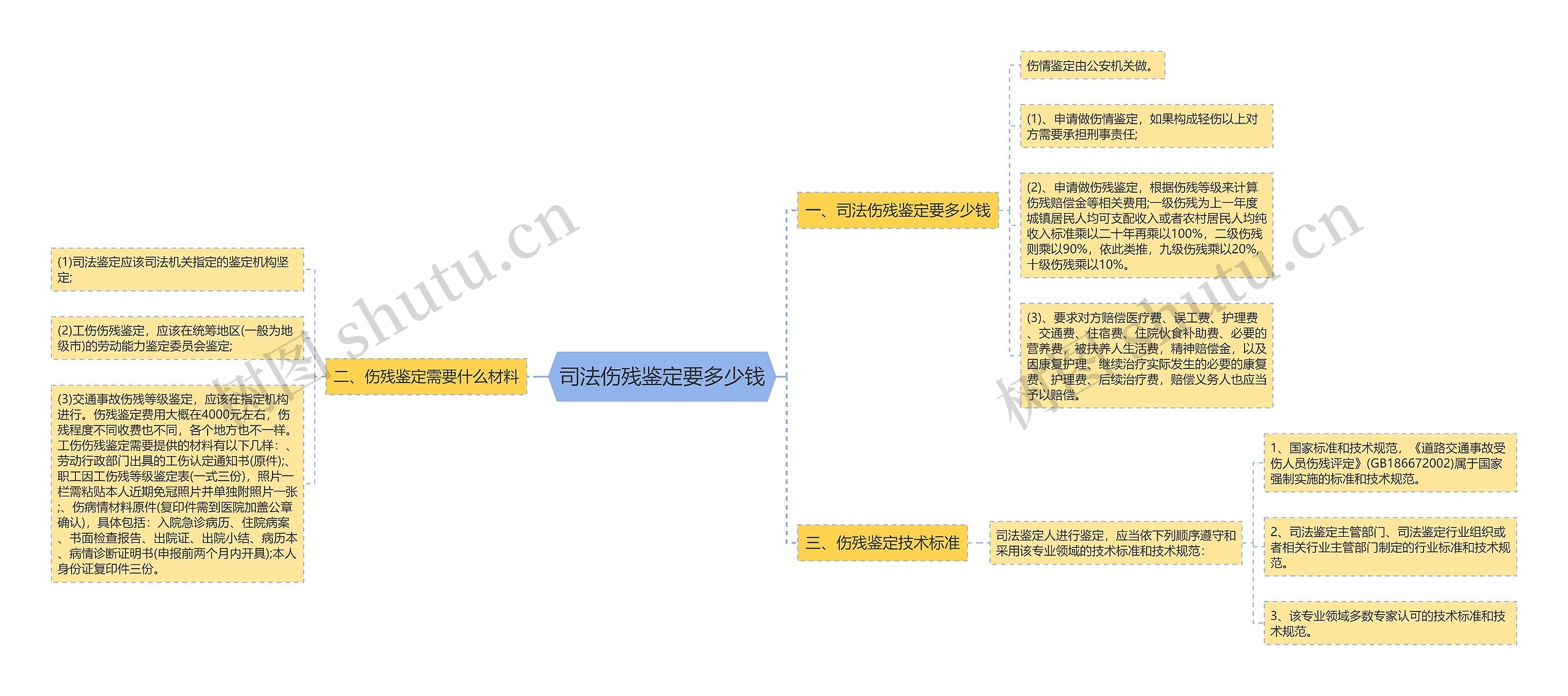 司法伤残鉴定要多少钱思维导图