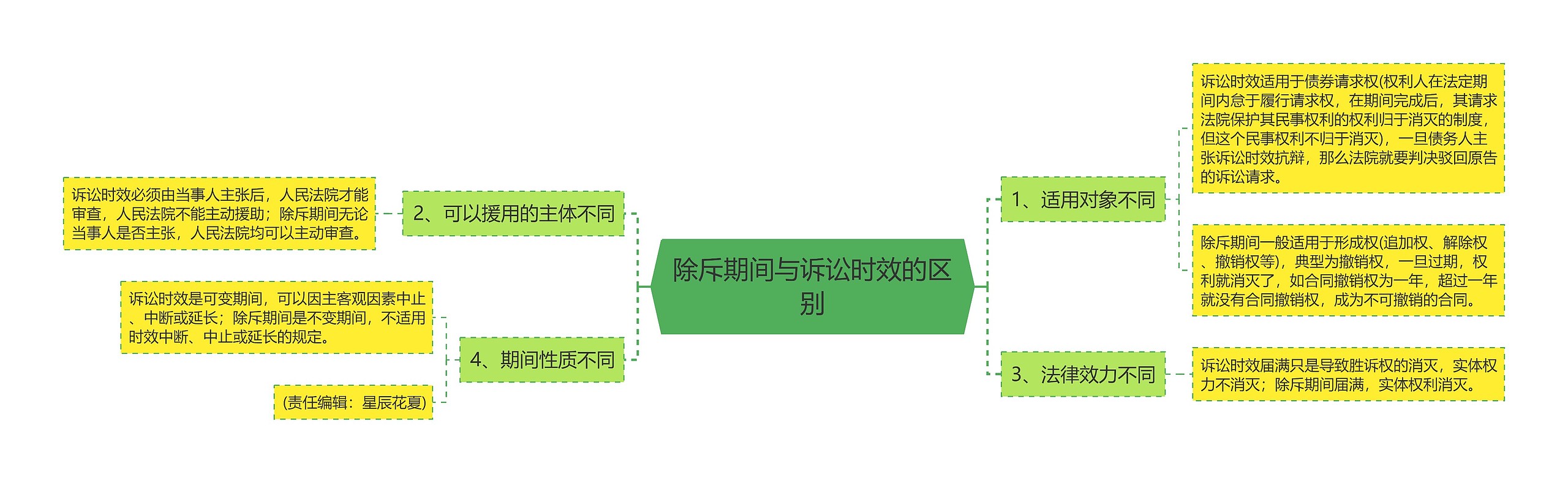 除斥期间与诉讼时效的区别思维导图