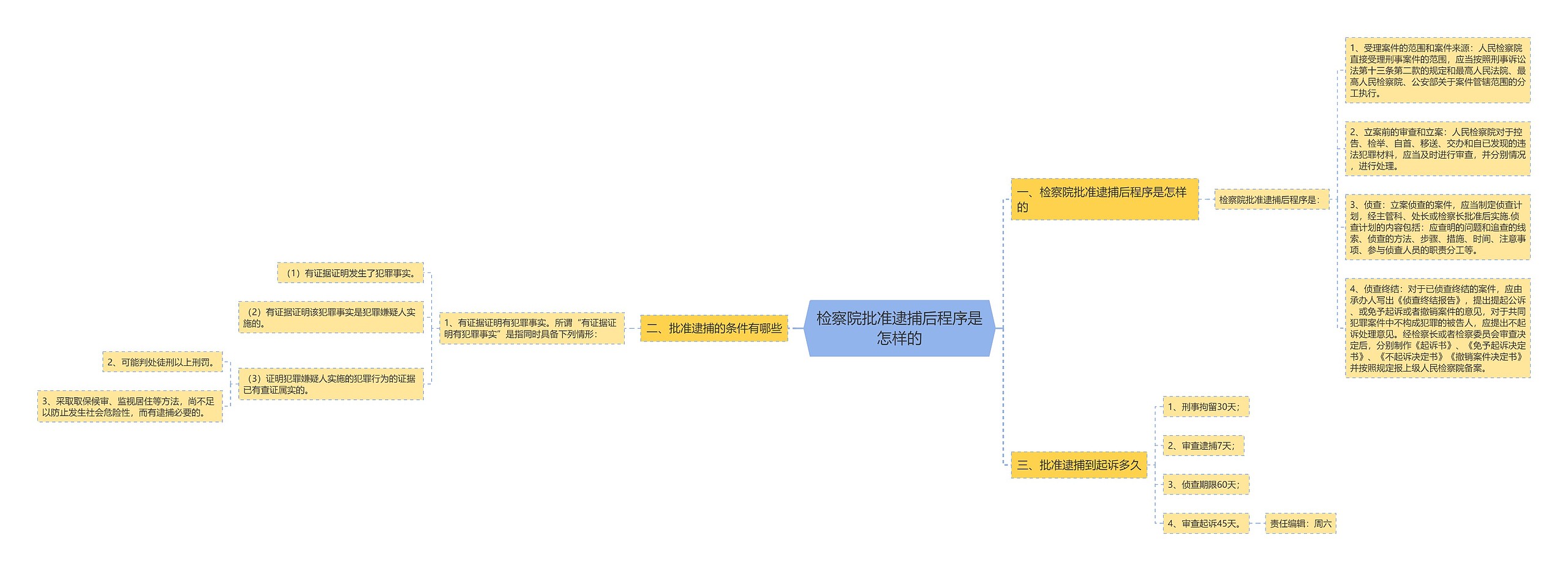 检察院批准逮捕后程序是怎样的思维导图