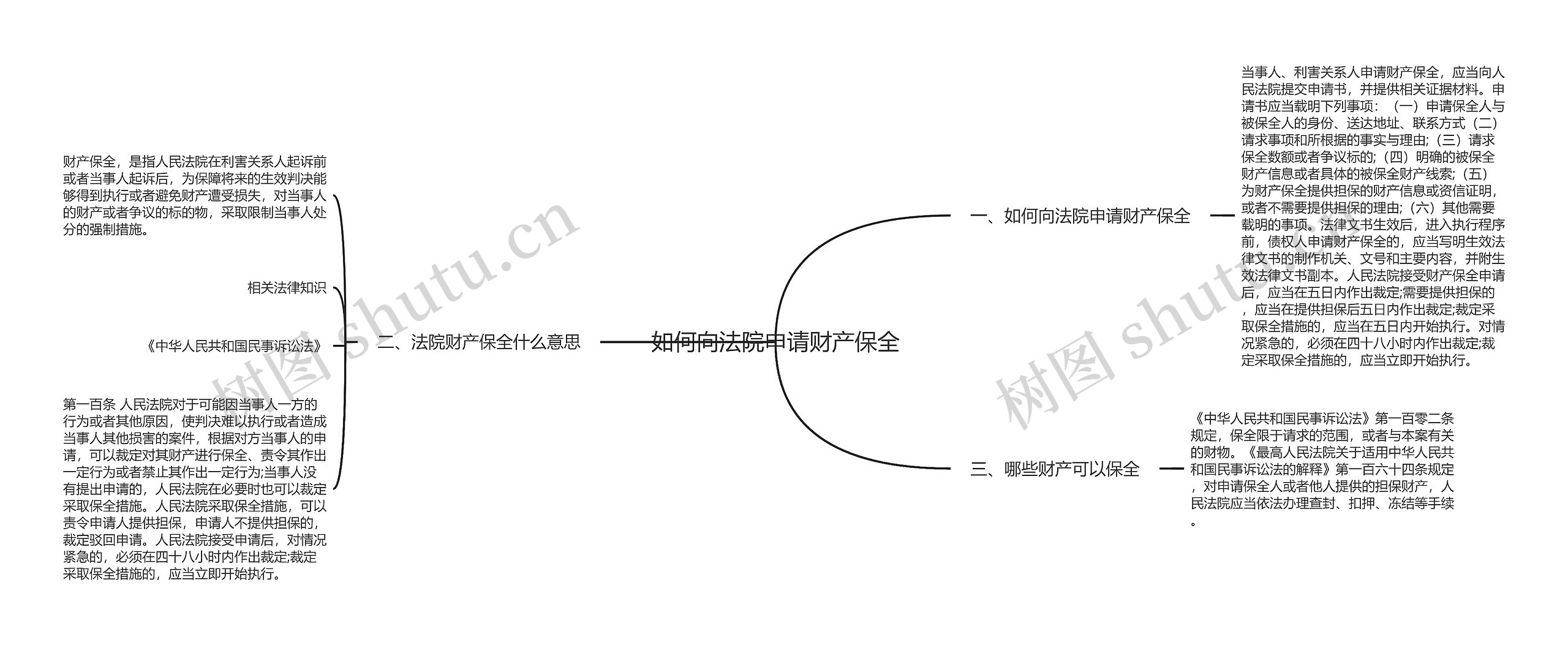 如何向法院申请财产保全思维导图