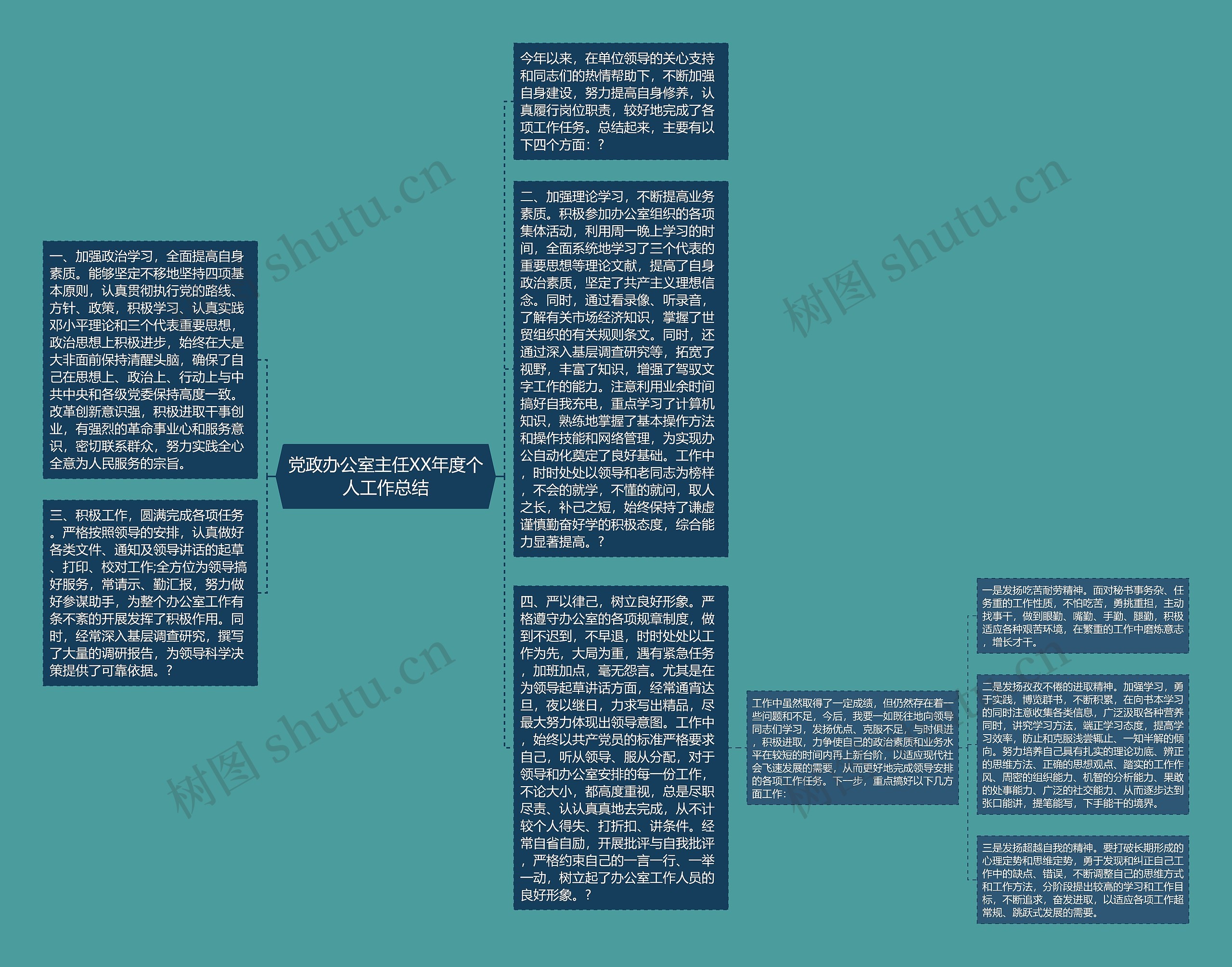 党政办公室主任XX年度个人工作总结思维导图