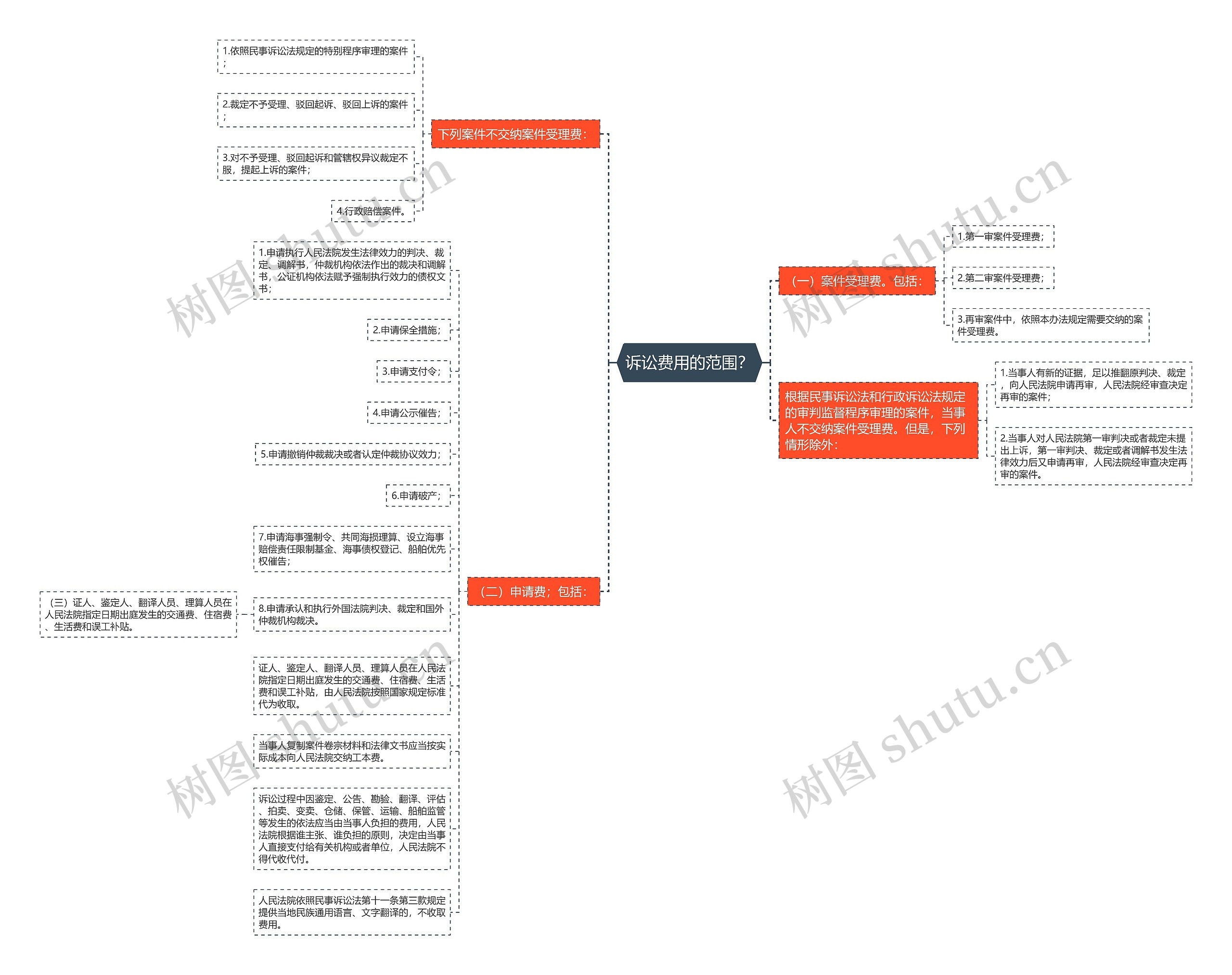诉讼费用的范围？思维导图