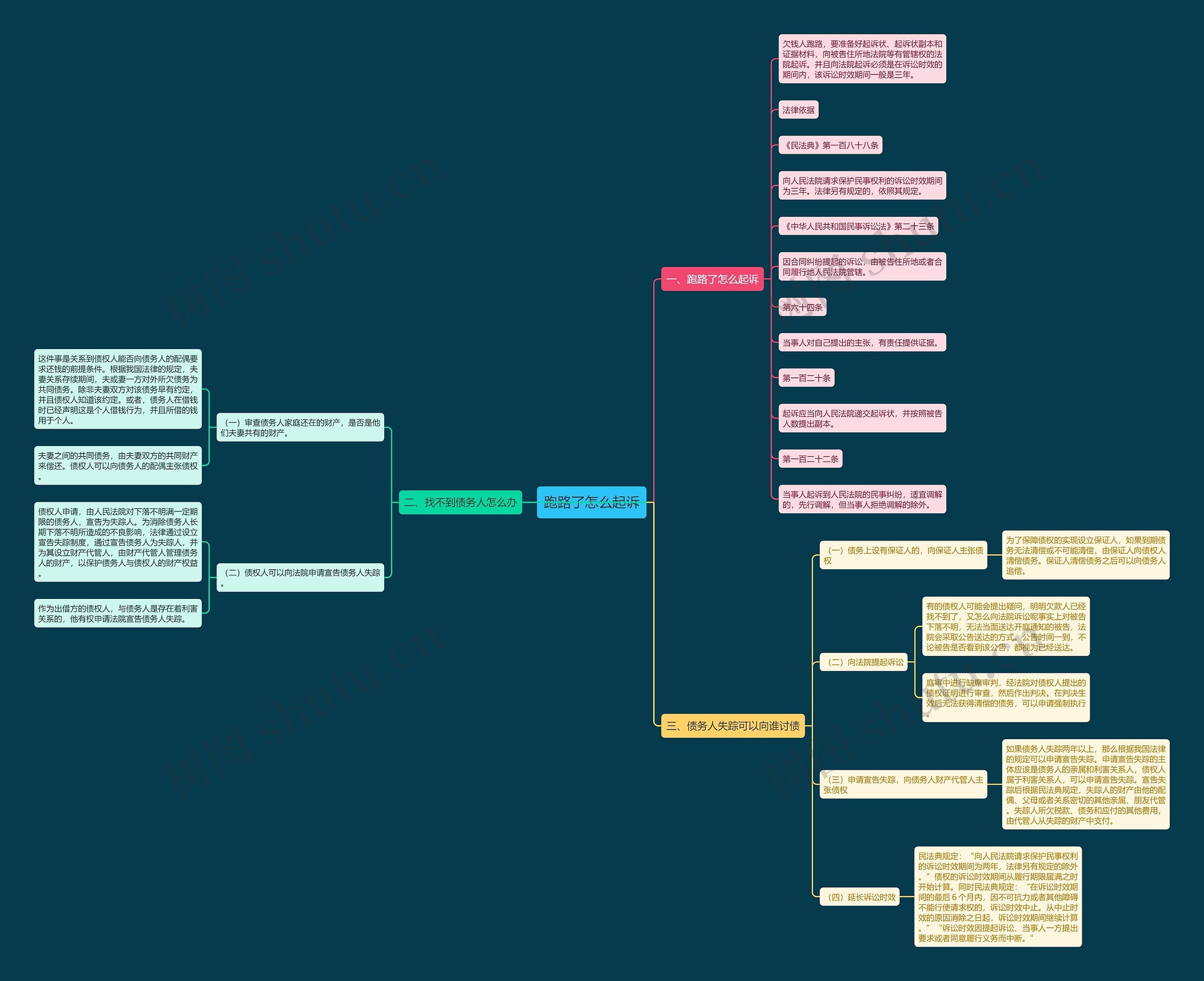 跑路了怎么起诉思维导图