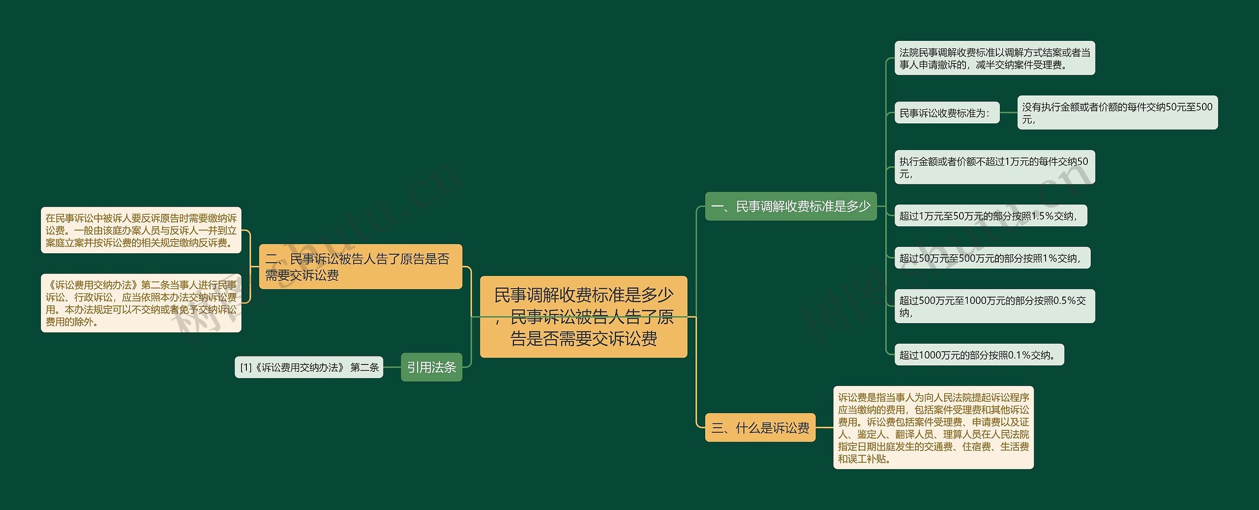 民事调解收费标准是多少，民事诉讼被告人告了原告是否需要交诉讼费