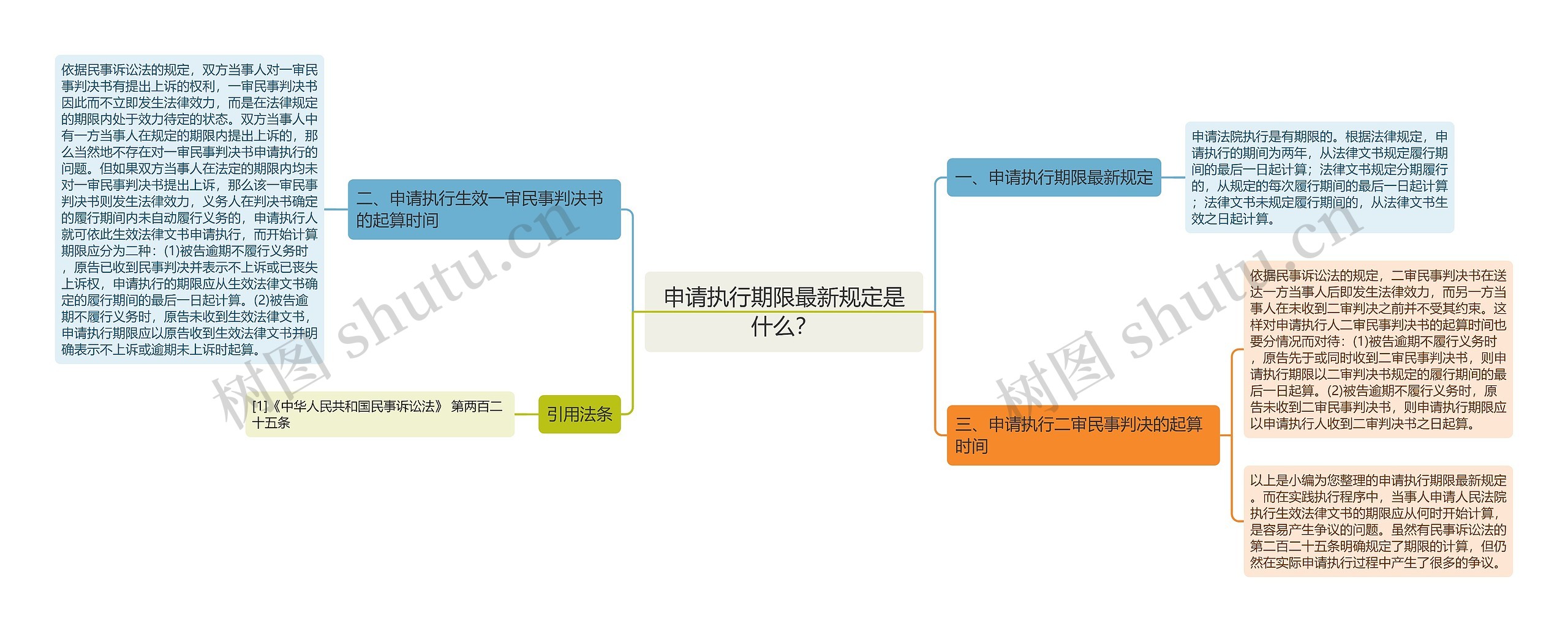 申请执行期限最新规定是什么？思维导图