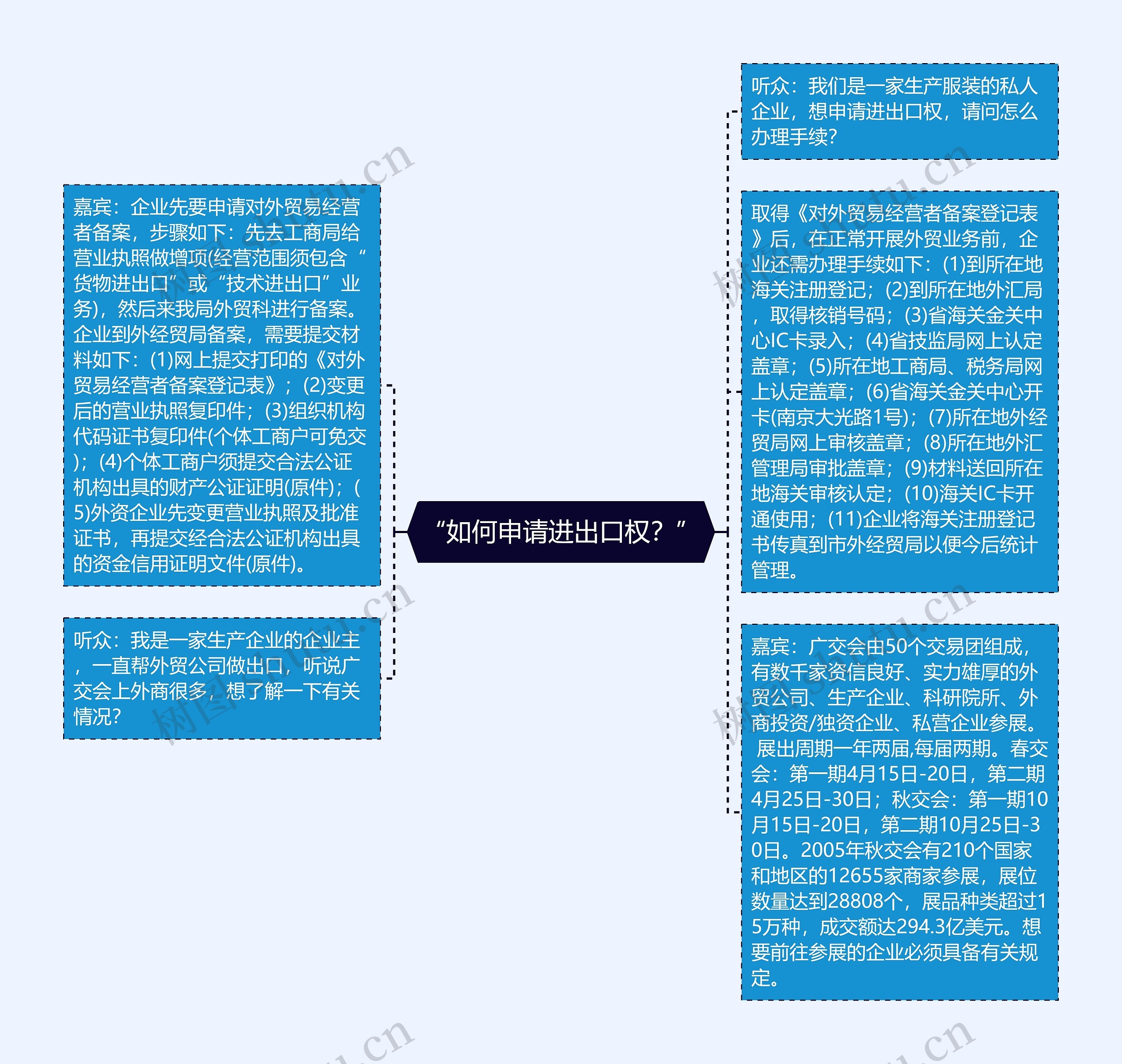 “如何申请进出口权?”思维导图高清图 “如何申请进出口权?”思维导图