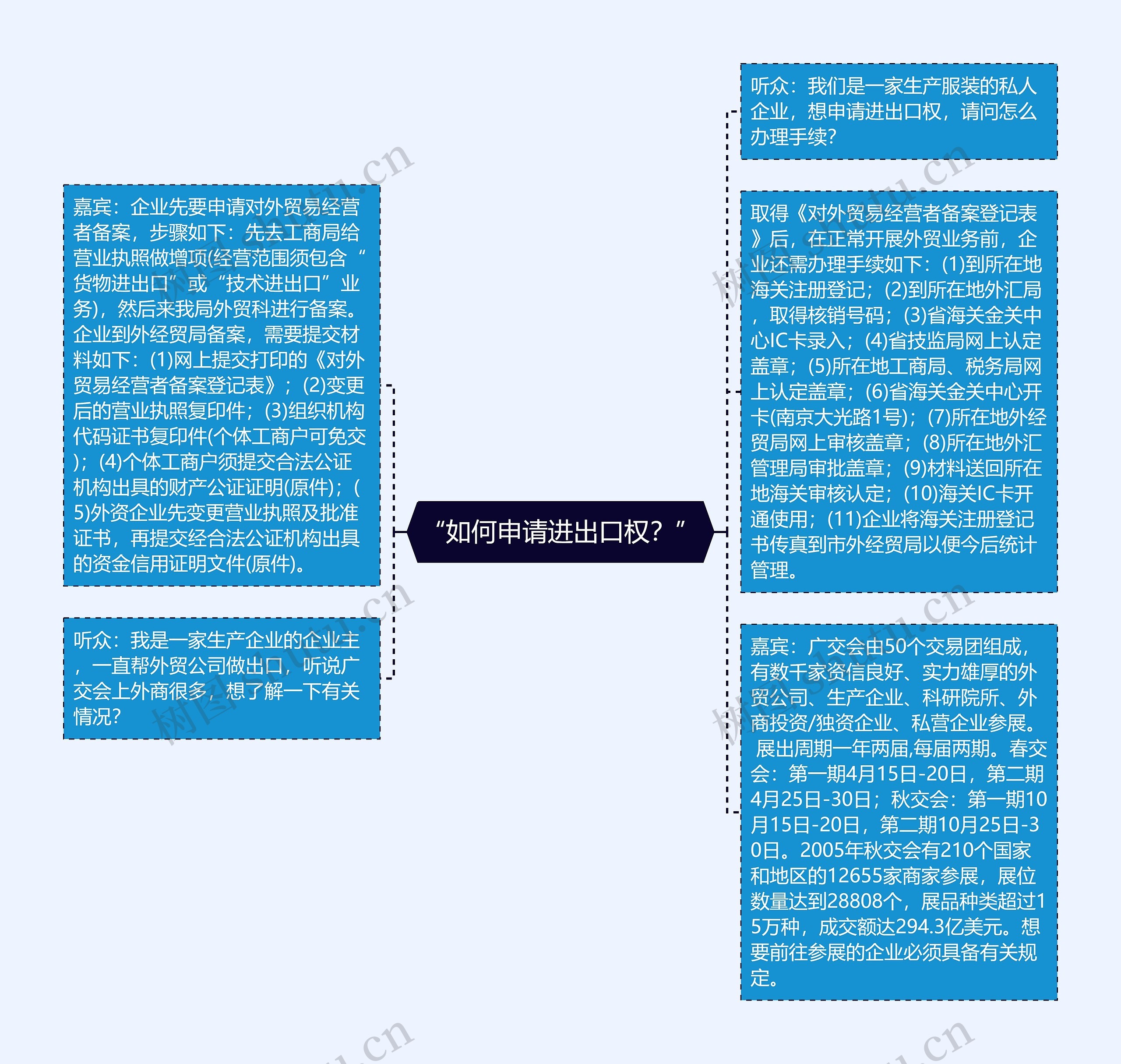 “如何申请进出口权？”思维导图
