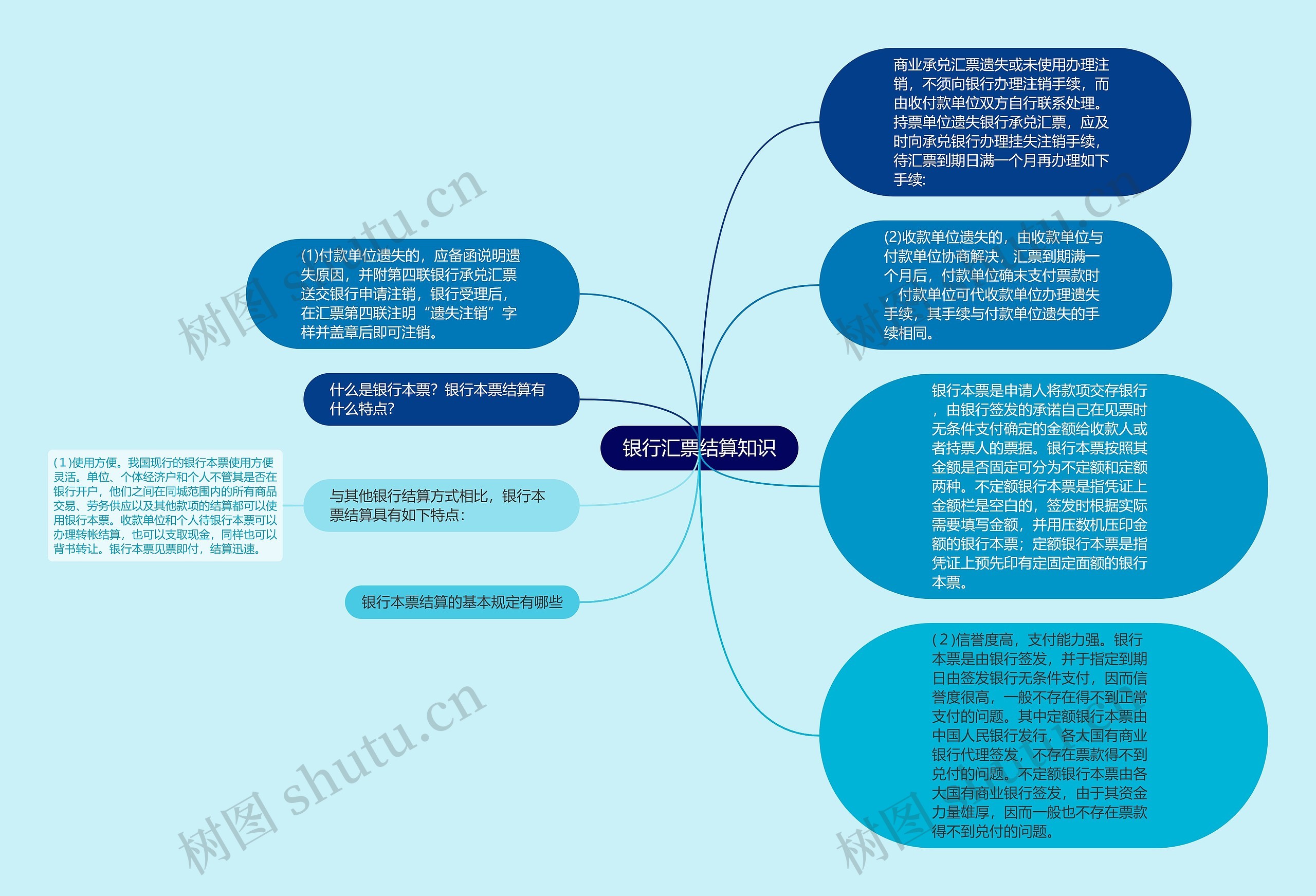 银行汇票结算知识思维导图