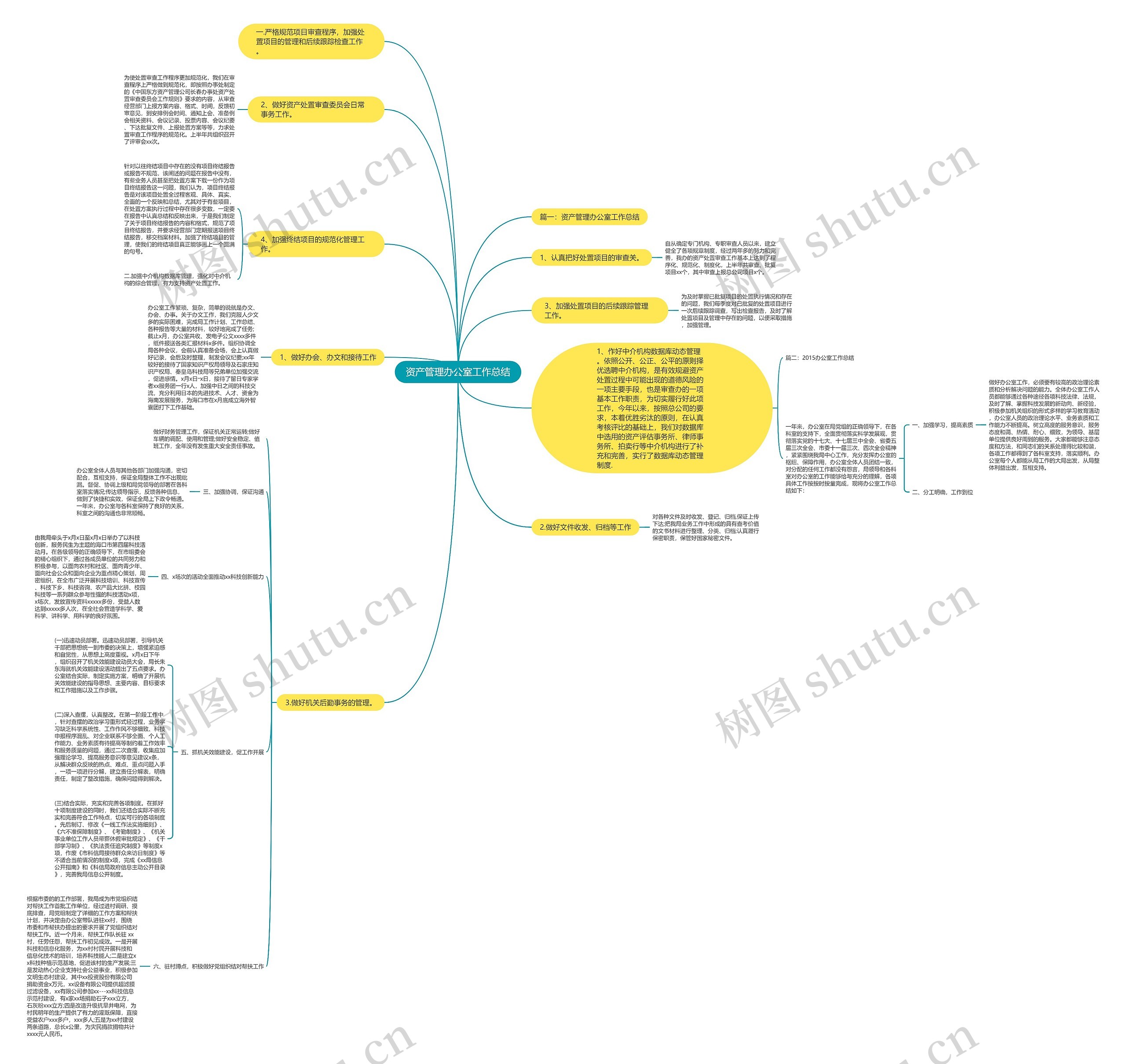 资产管理办公室工作总结思维导图