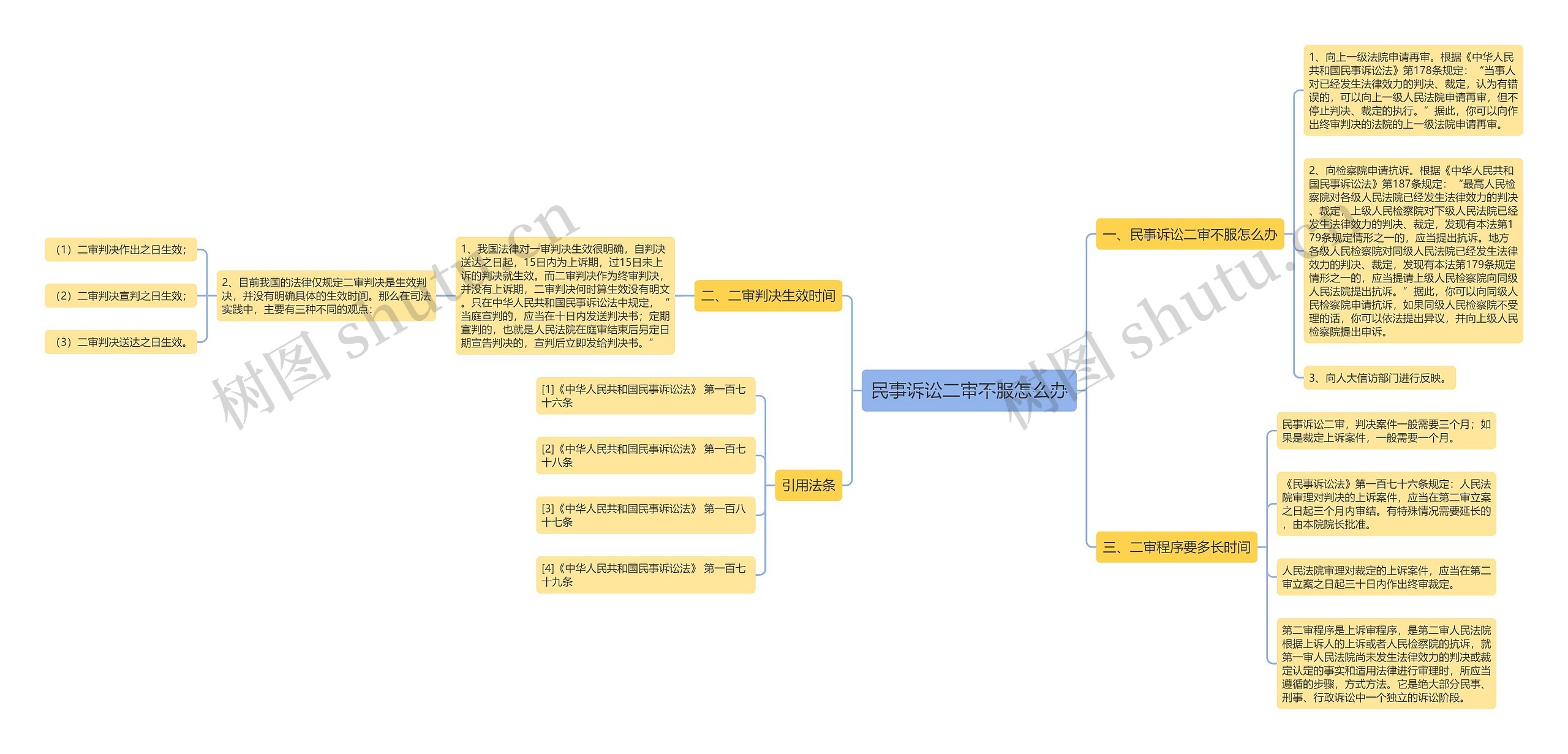 民事诉讼二审不服怎么办 民事诉讼二审不服怎么办