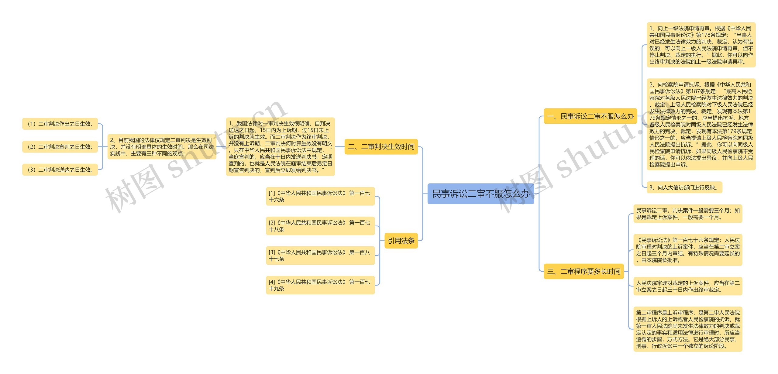 民事诉讼二审不服怎么办思维导图