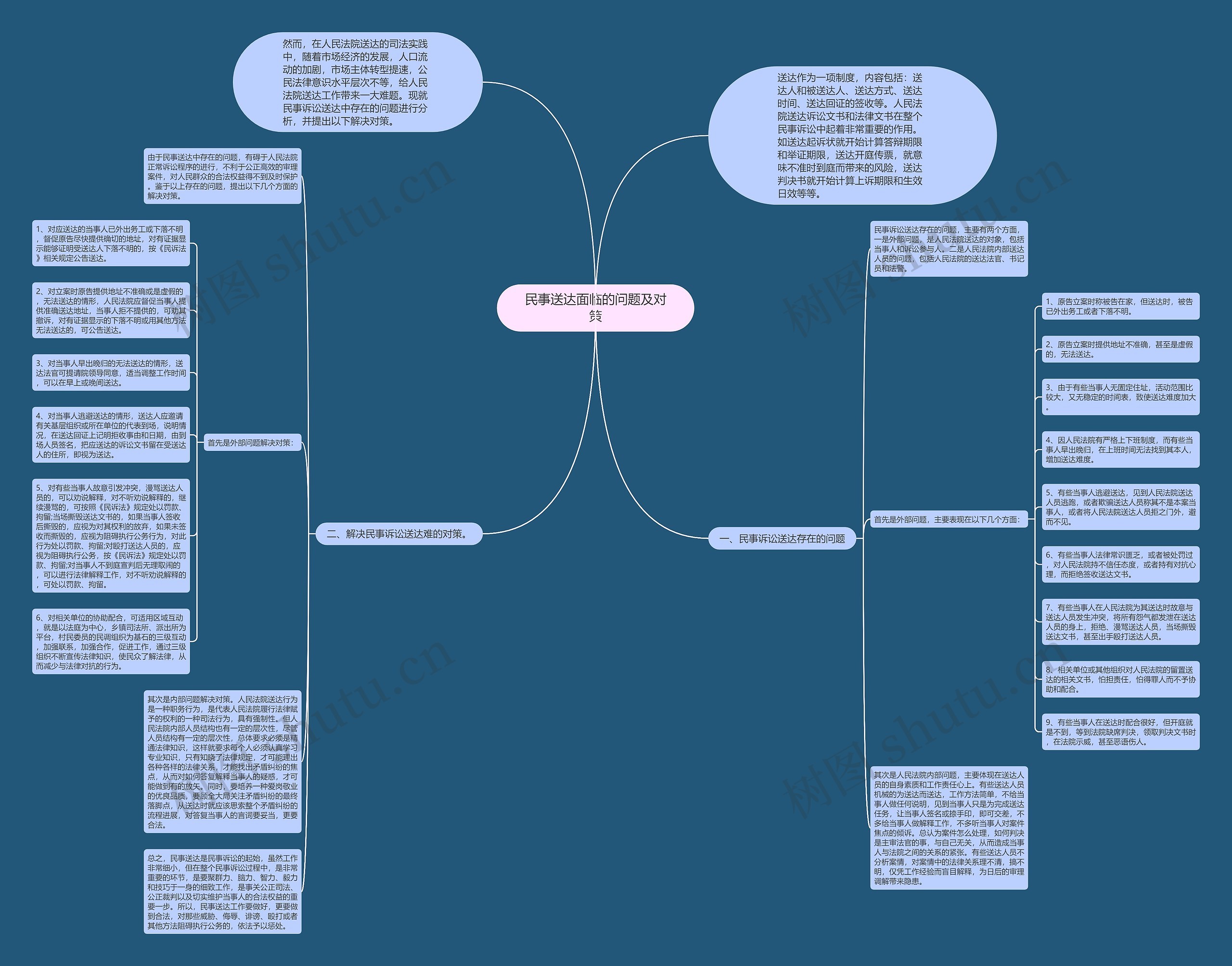 民事送达面临的问题及对策思维导图