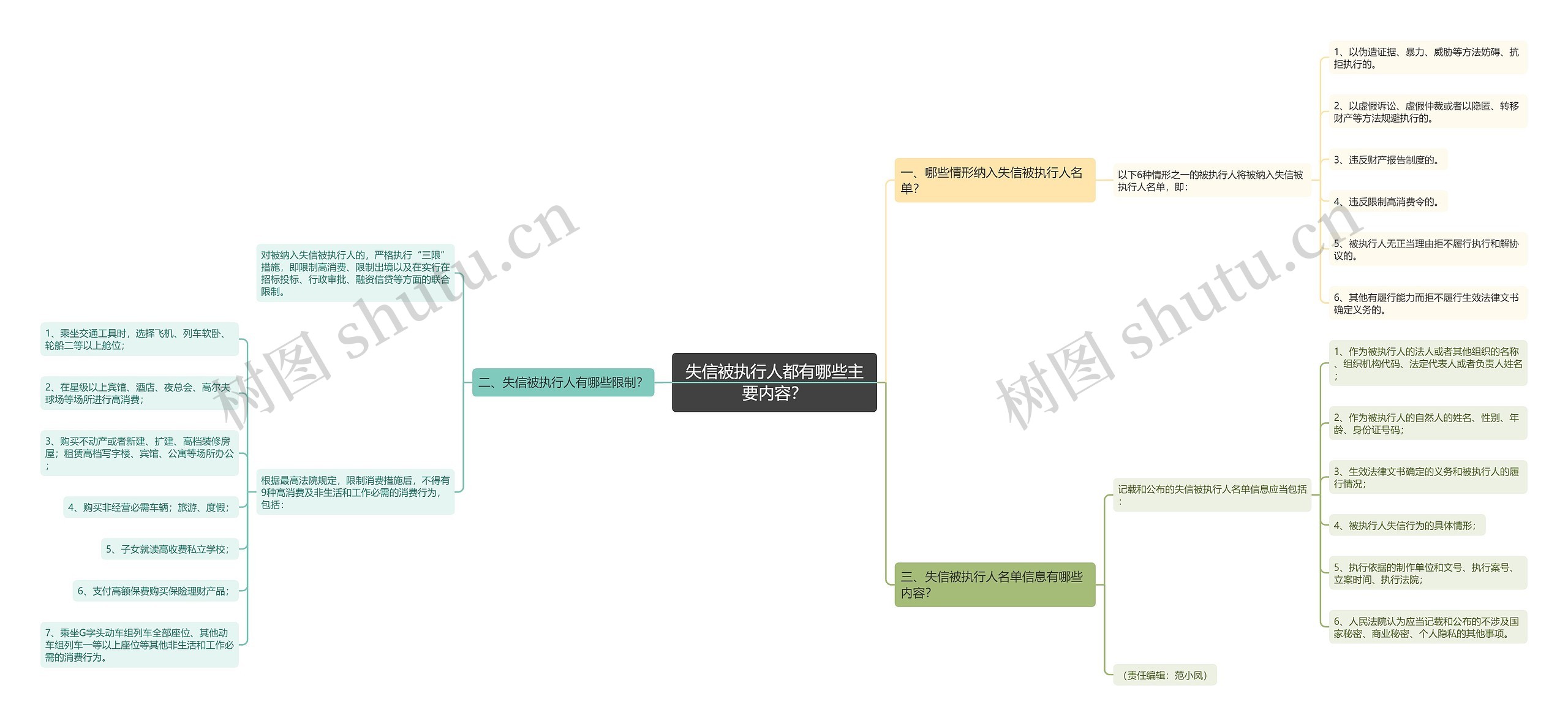 失信被执行人都有哪些主要内容？思维导图