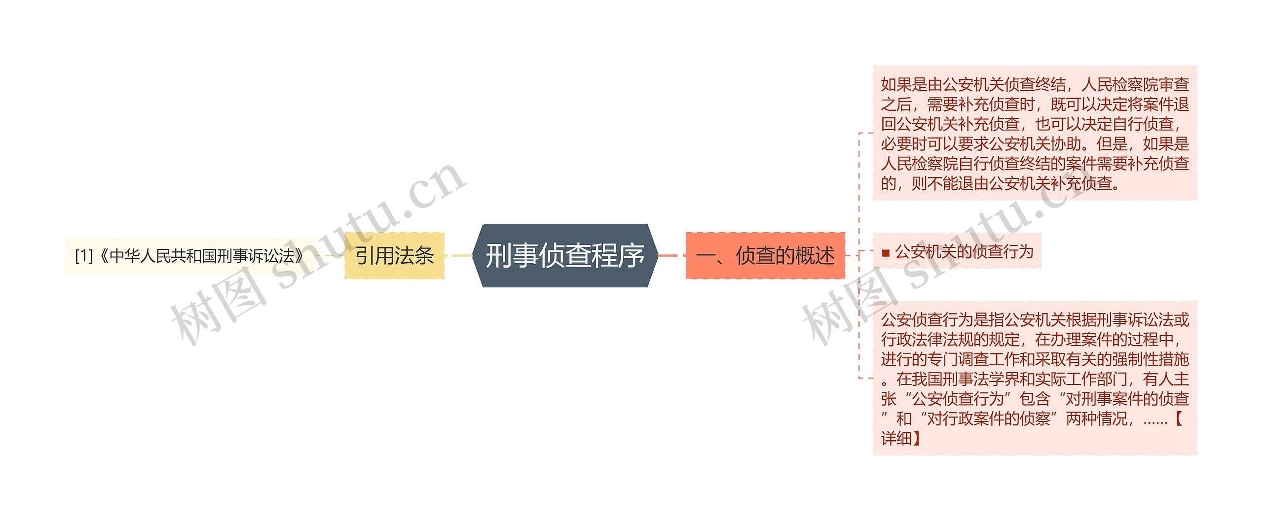 刑事侦查程序思维导图