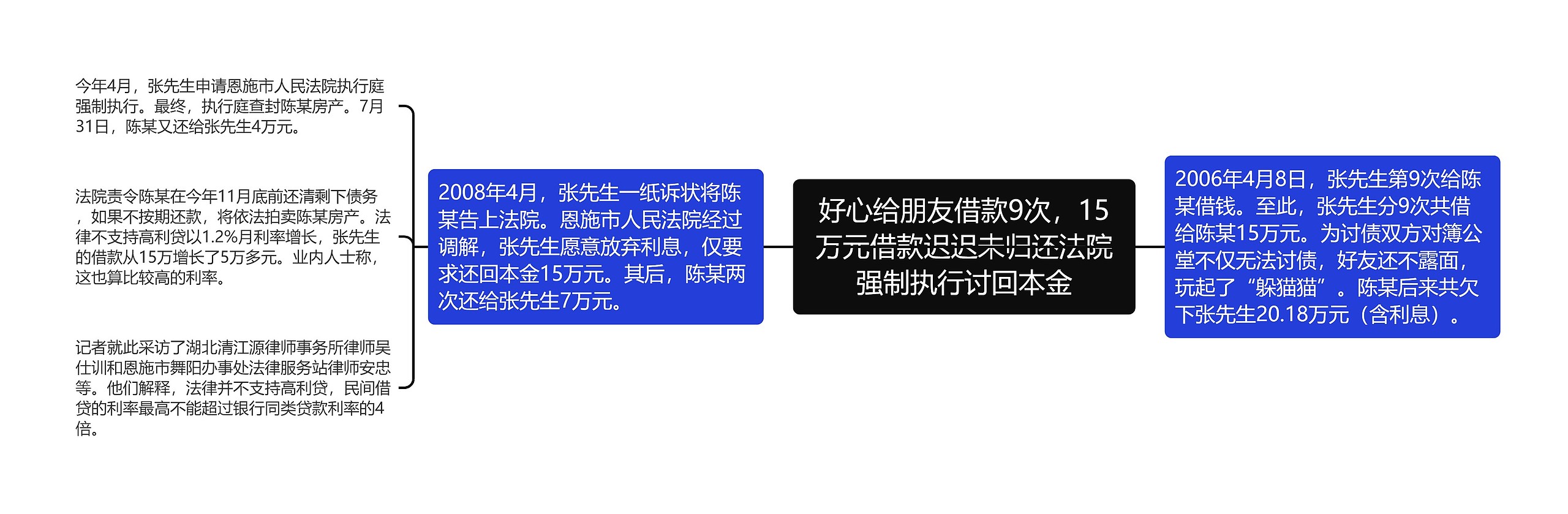 好心给朋友借款9次，15万元借款迟迟未归还法院强制执行讨回本金思维导图