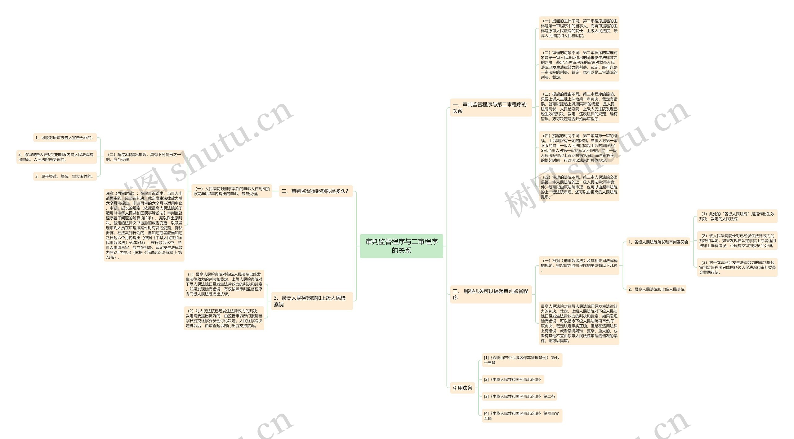 审判监督程序与二审程序的关系思维导图