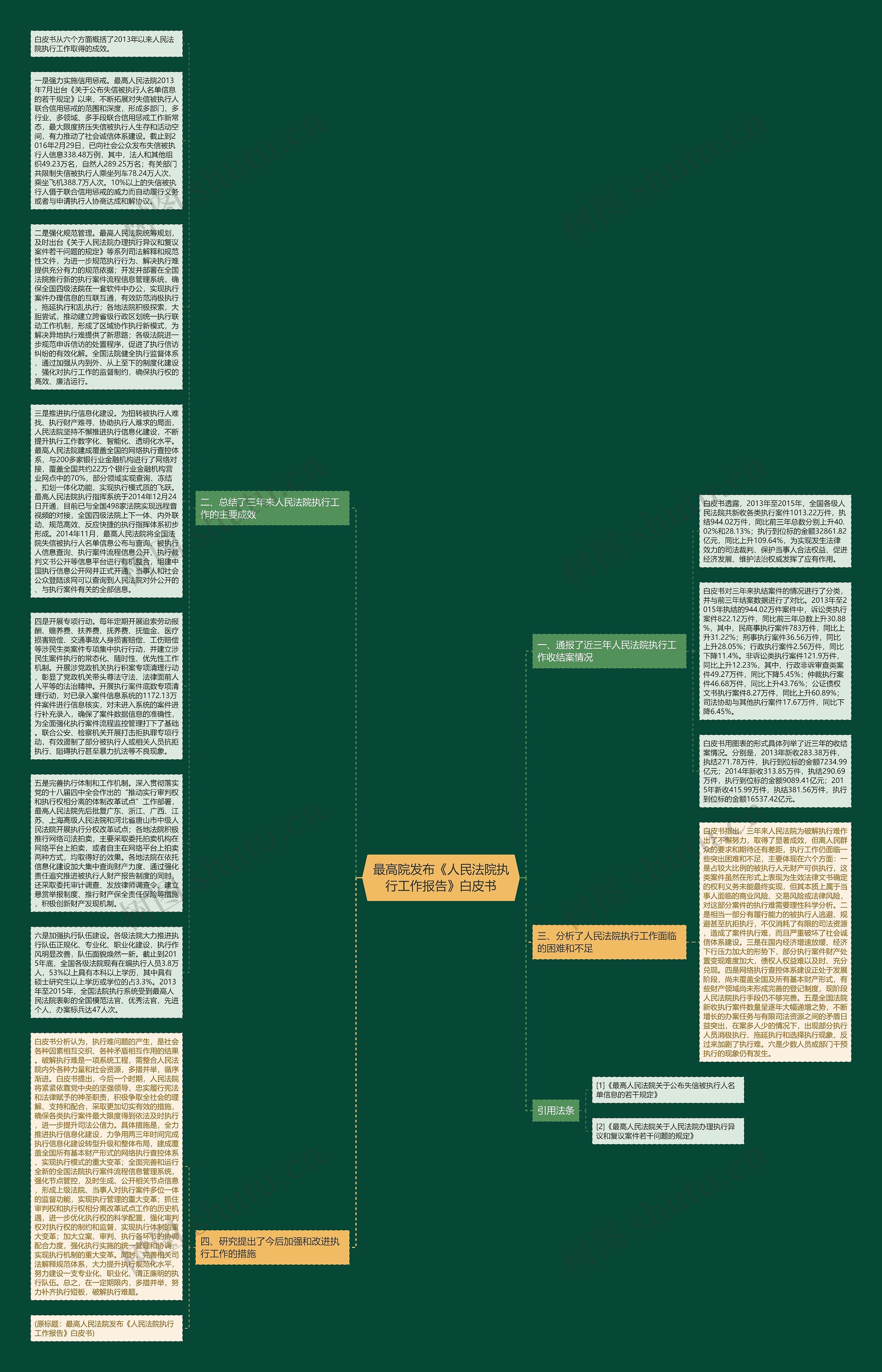 最高院发布《人民法院执行工作报告》白皮书思维导图