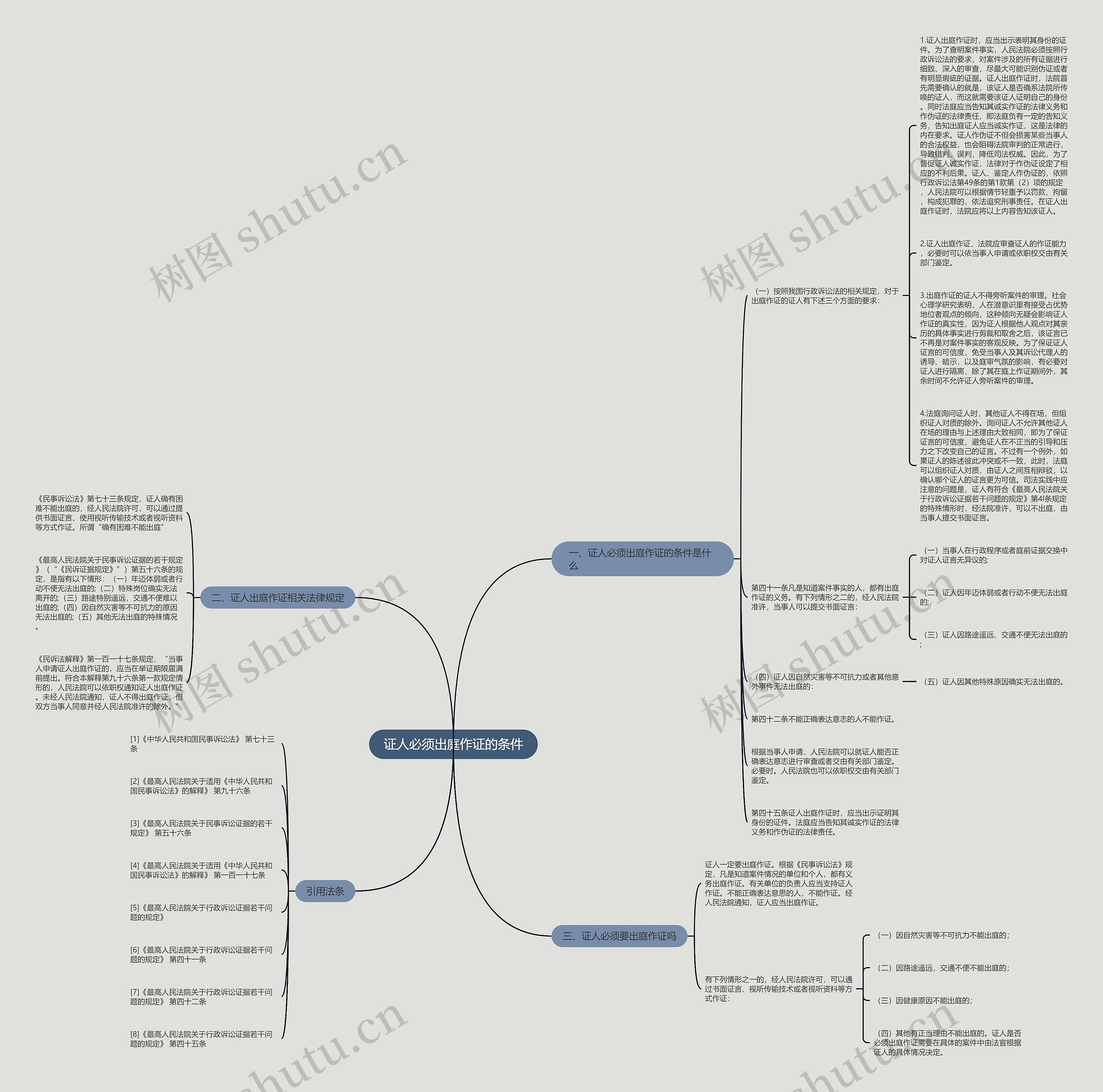 证人必须出庭作证的条件思维导图