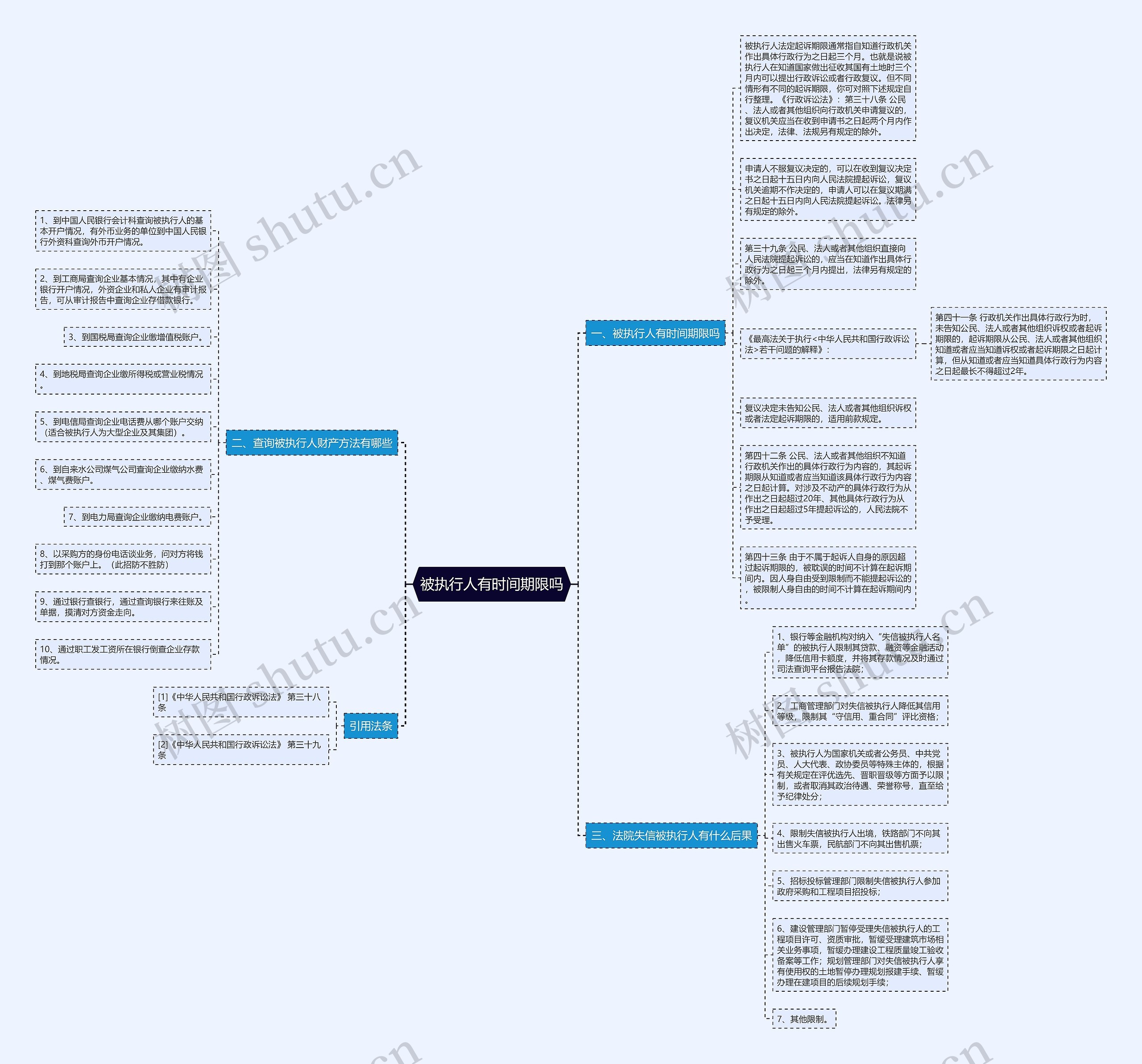 被执行人有时间期限吗思维导图