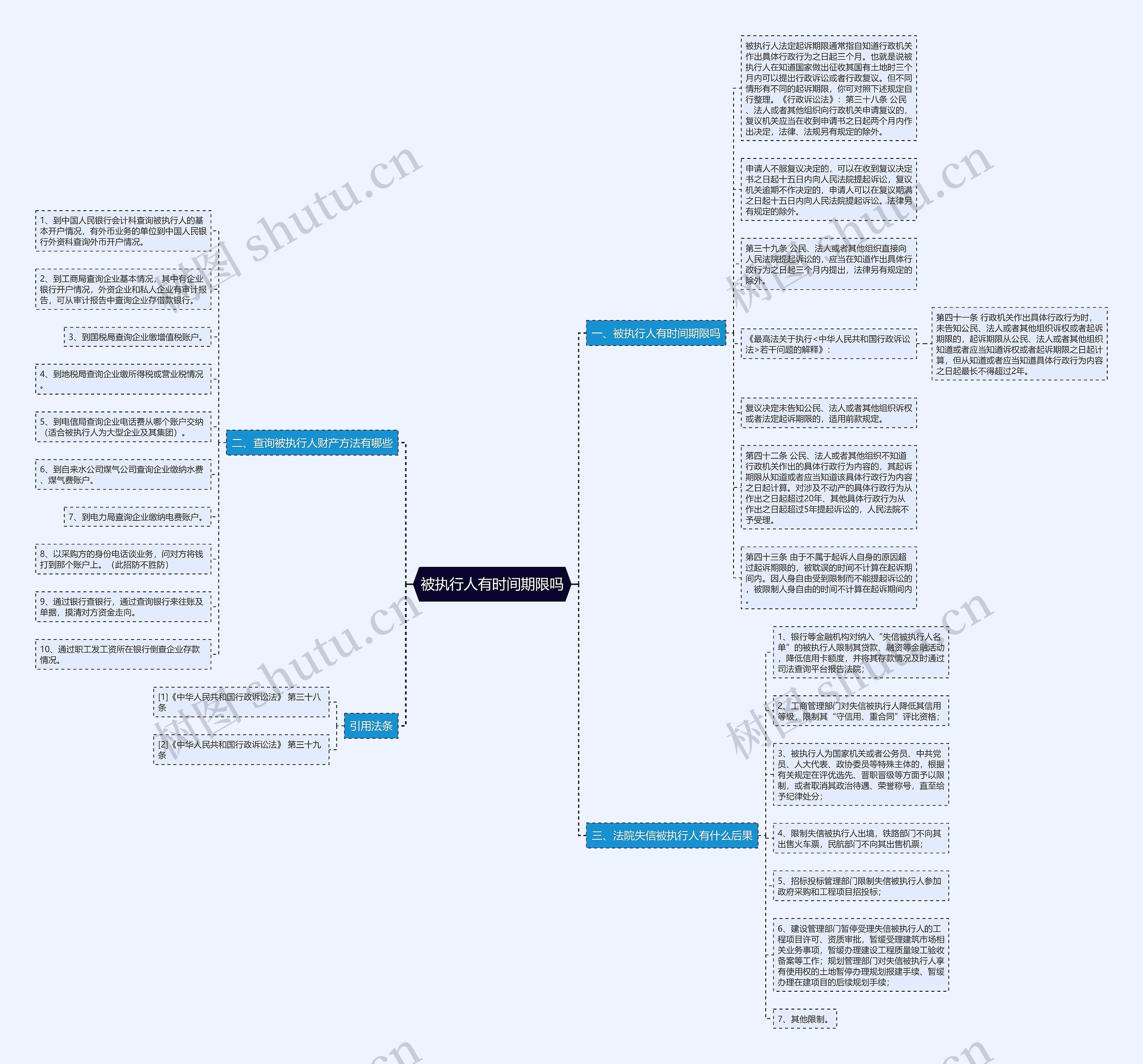 被执行人有时间期限吗思维导图高清图 被执行人有时间期限吗思维导图