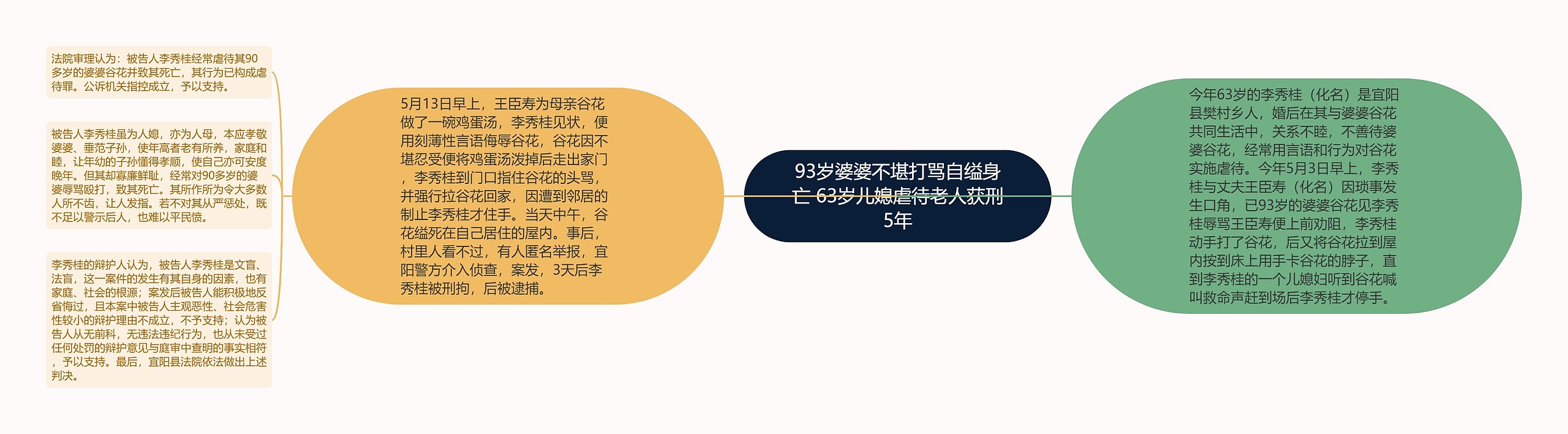 93岁婆婆不堪打骂自缢身亡 63岁儿媳虐待老人获刑5年思维导图