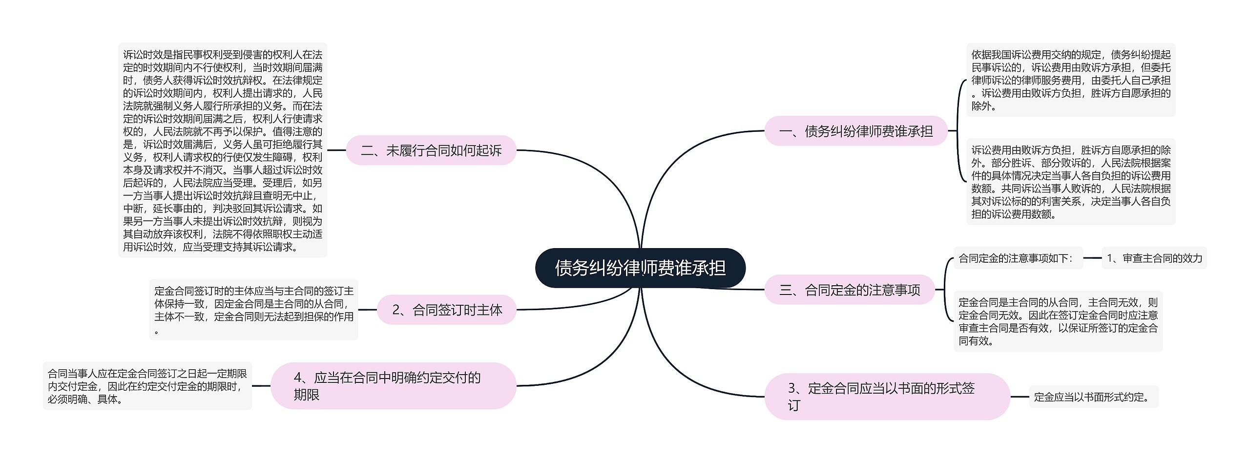 债务纠纷律师费谁承担思维导图