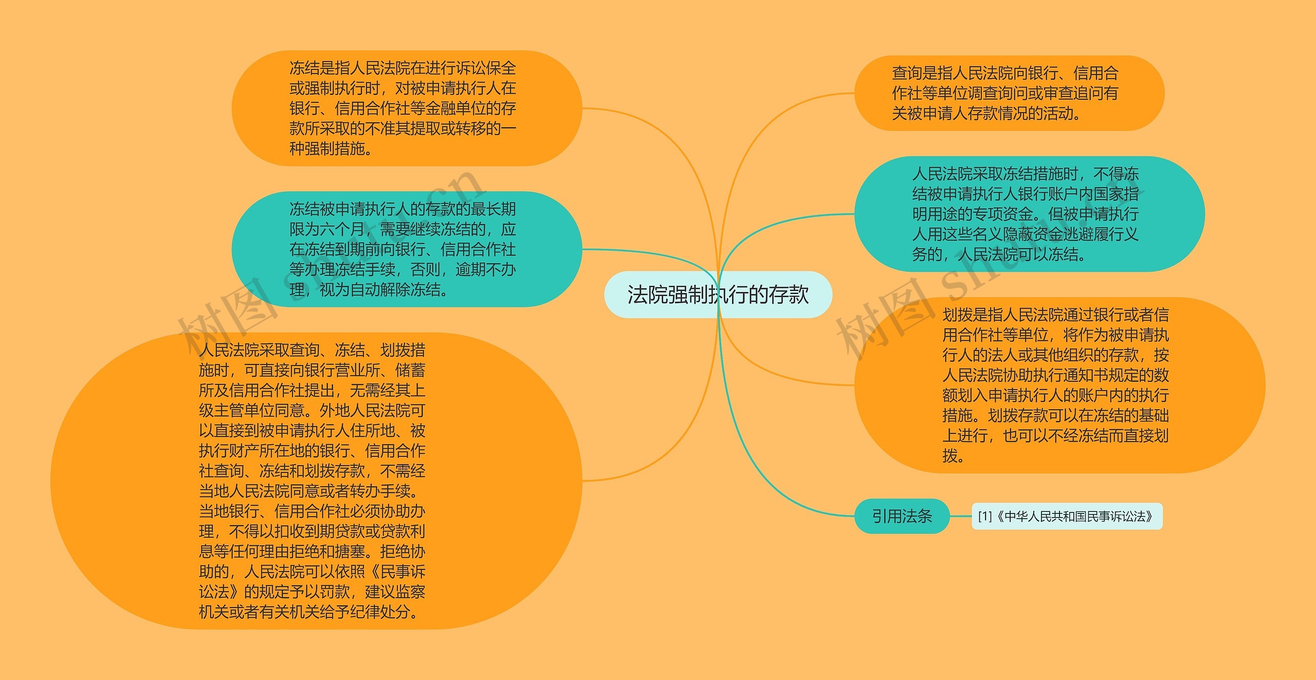 法院强制执行的存款思维导图