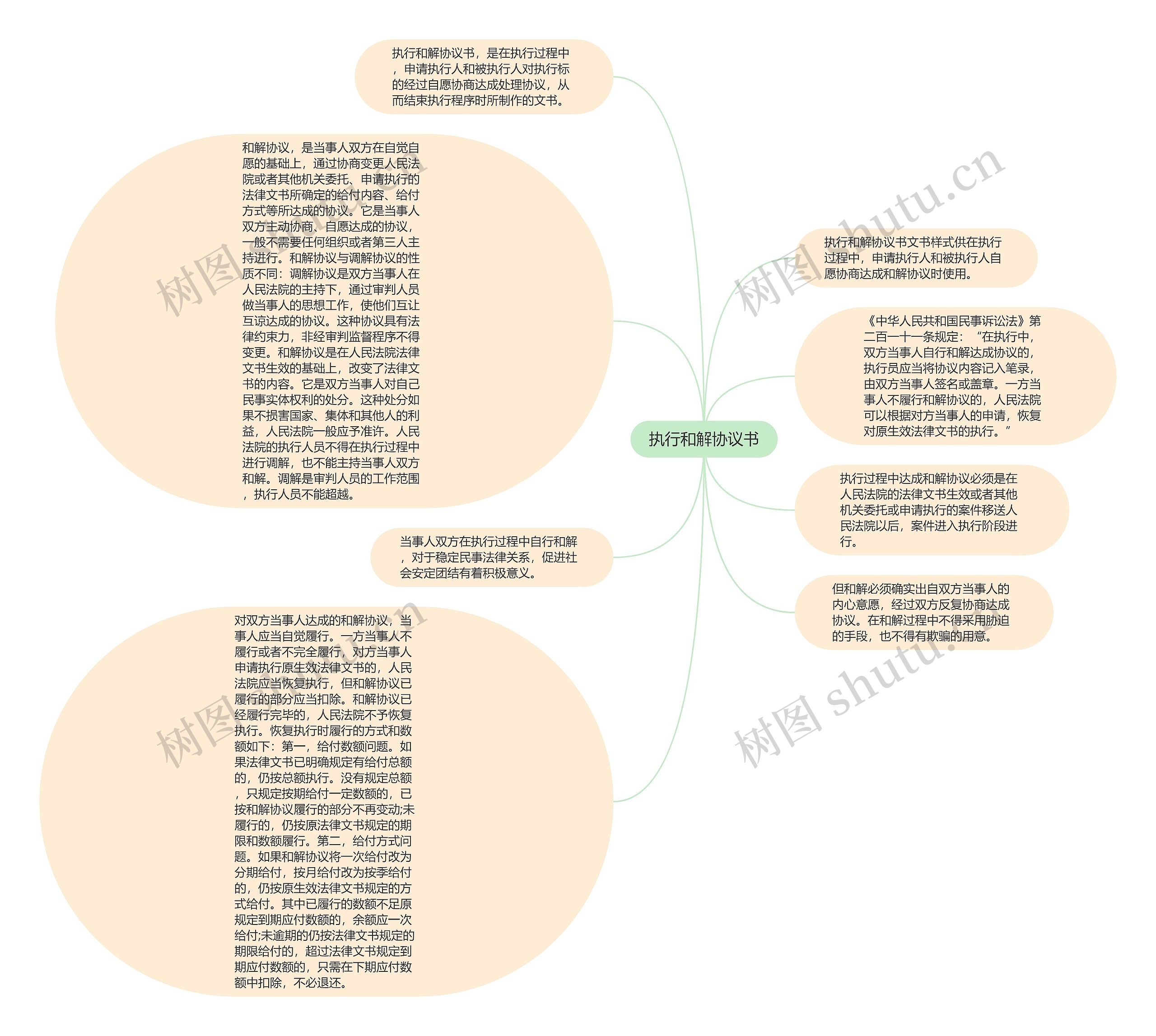 执行和解协议书思维导图