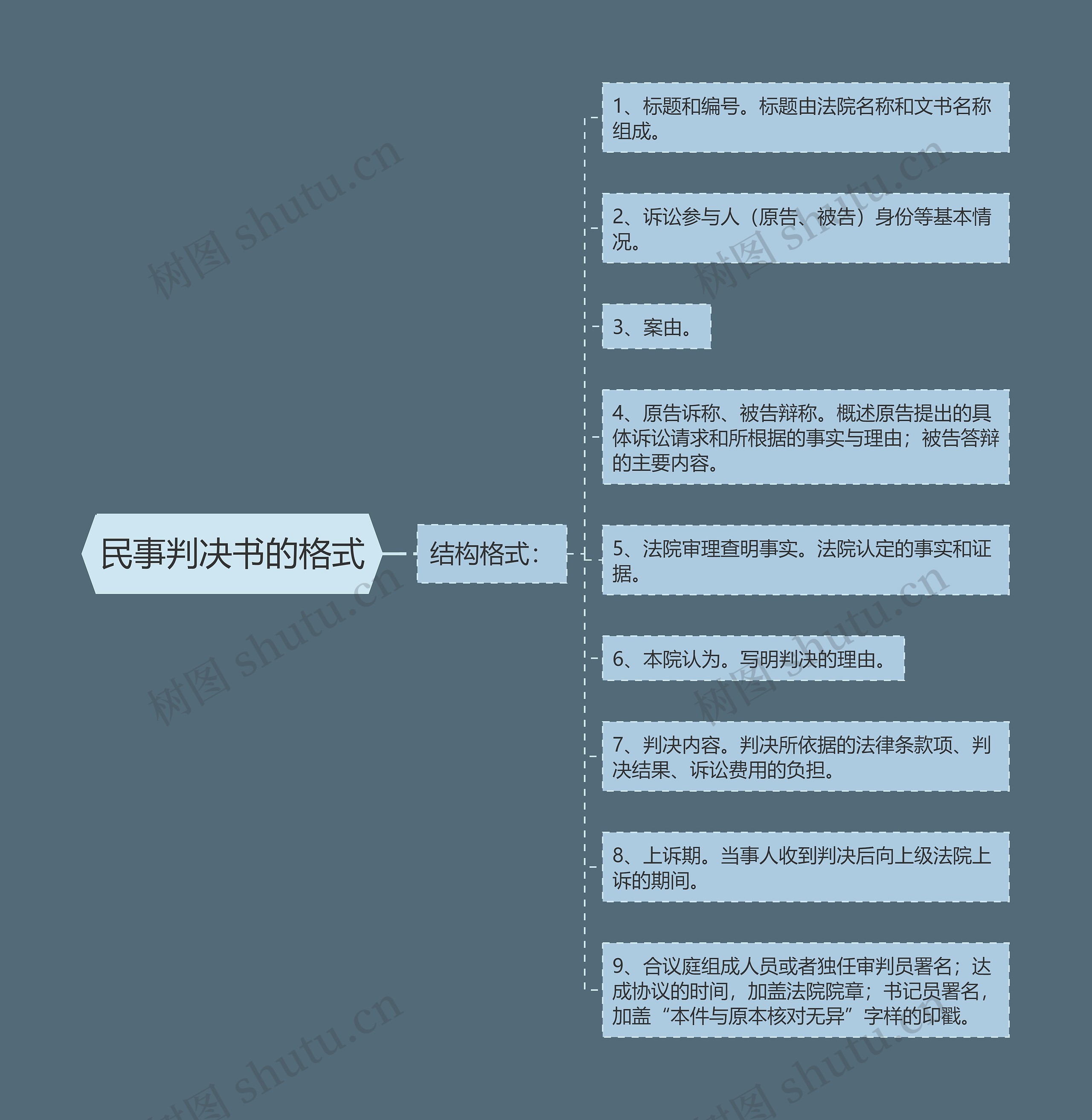 民事判决书的格式思维导图