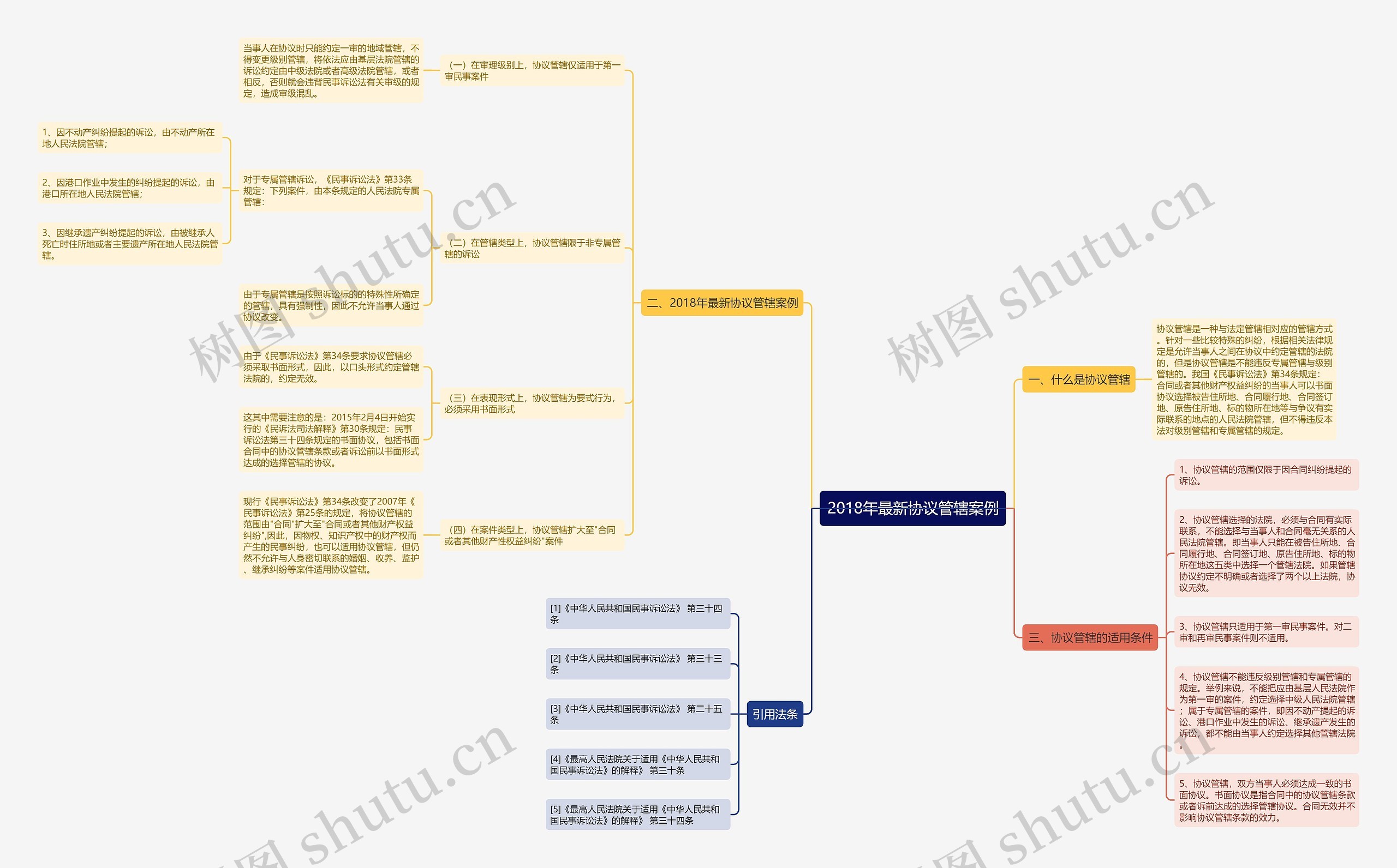 2018年最新协议管辖案例思维导图