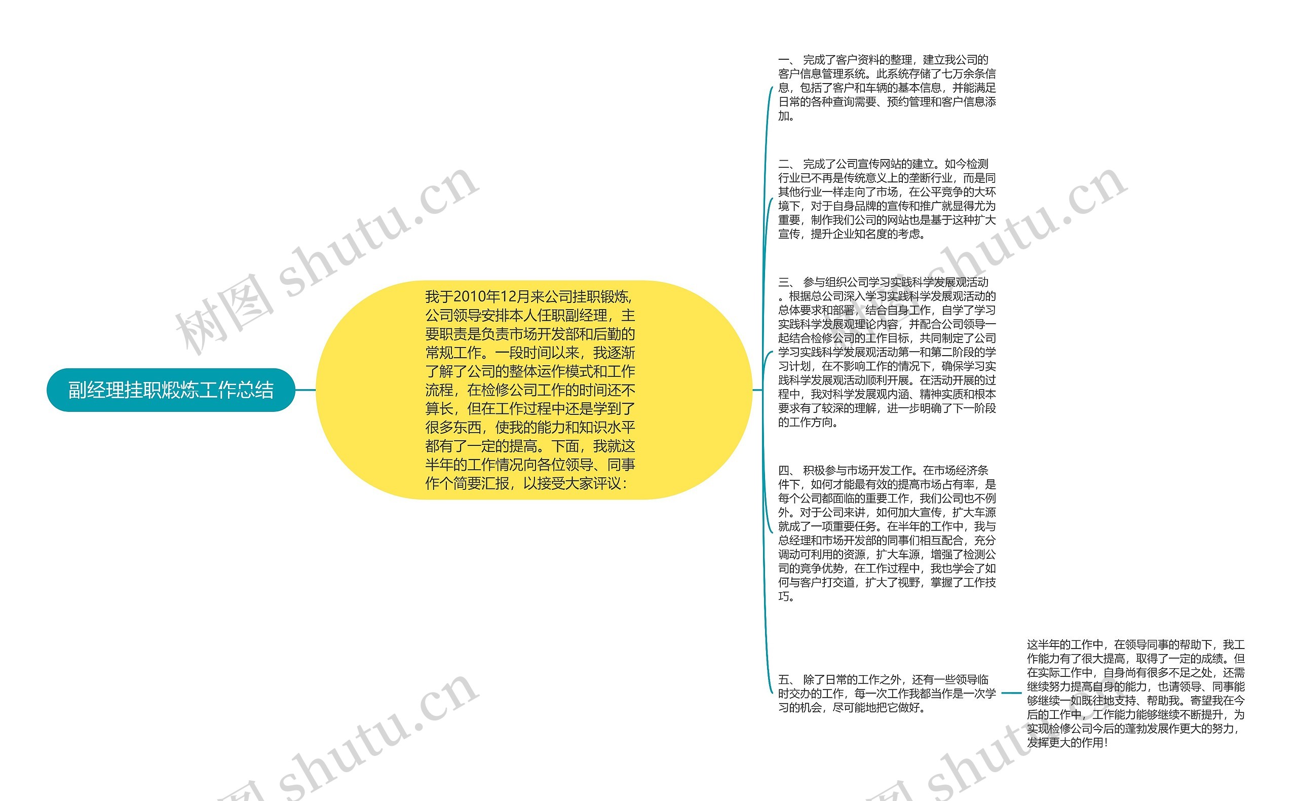 副经理挂职煅炼工作总结思维导图