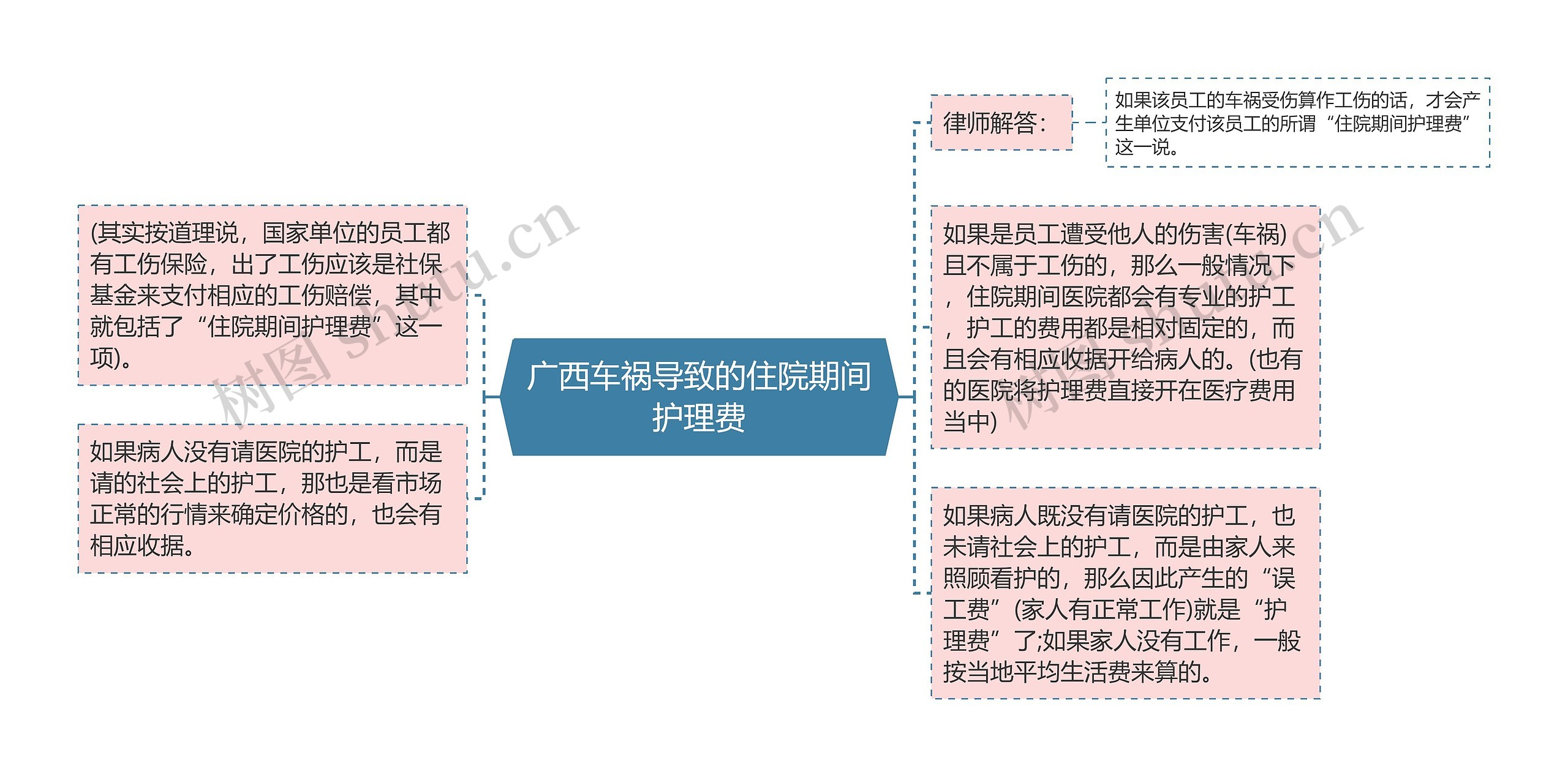 广西车祸导致的住院期间护理费思维导图