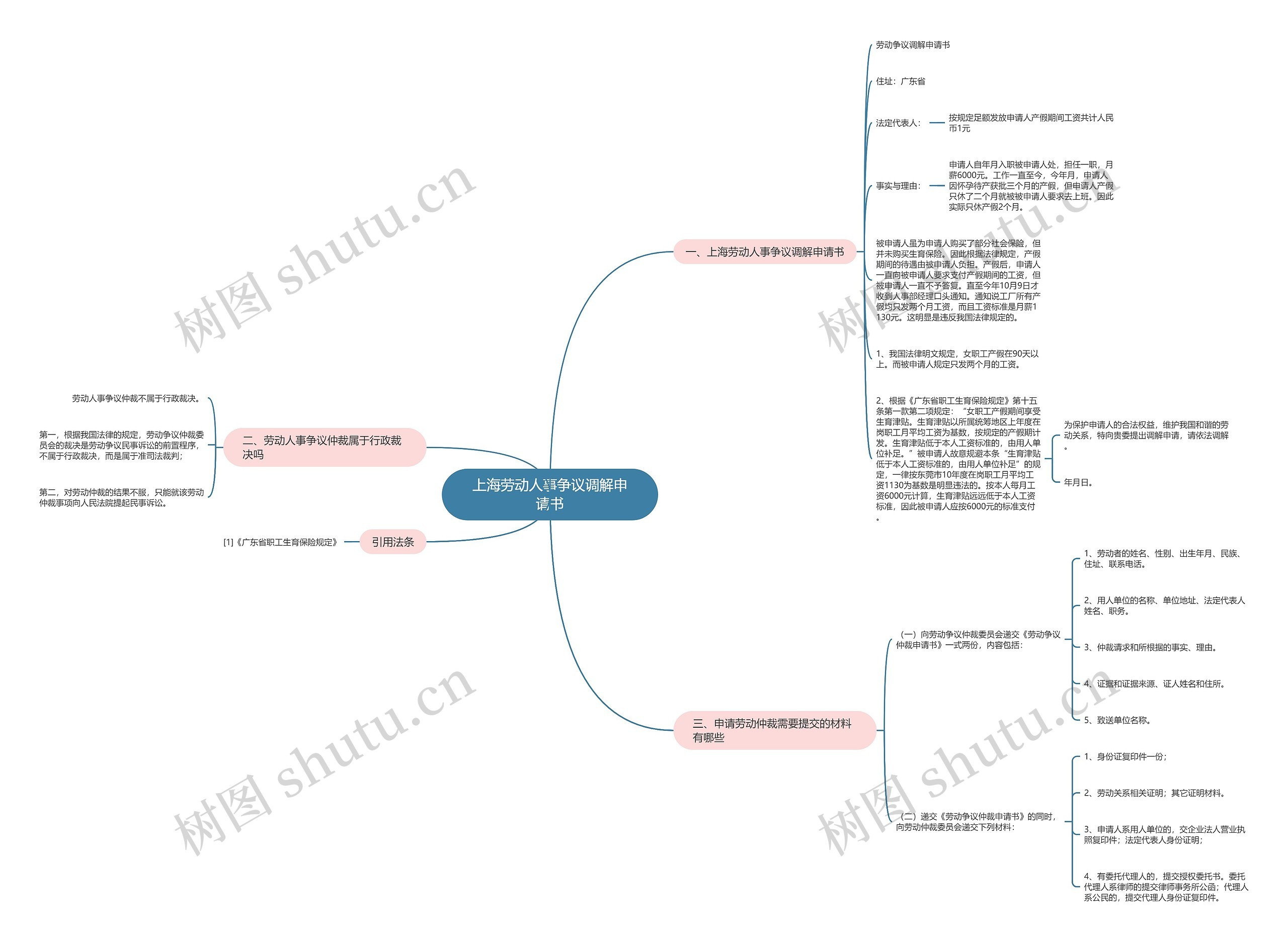 上海劳动人事争议调解申请书思维导图