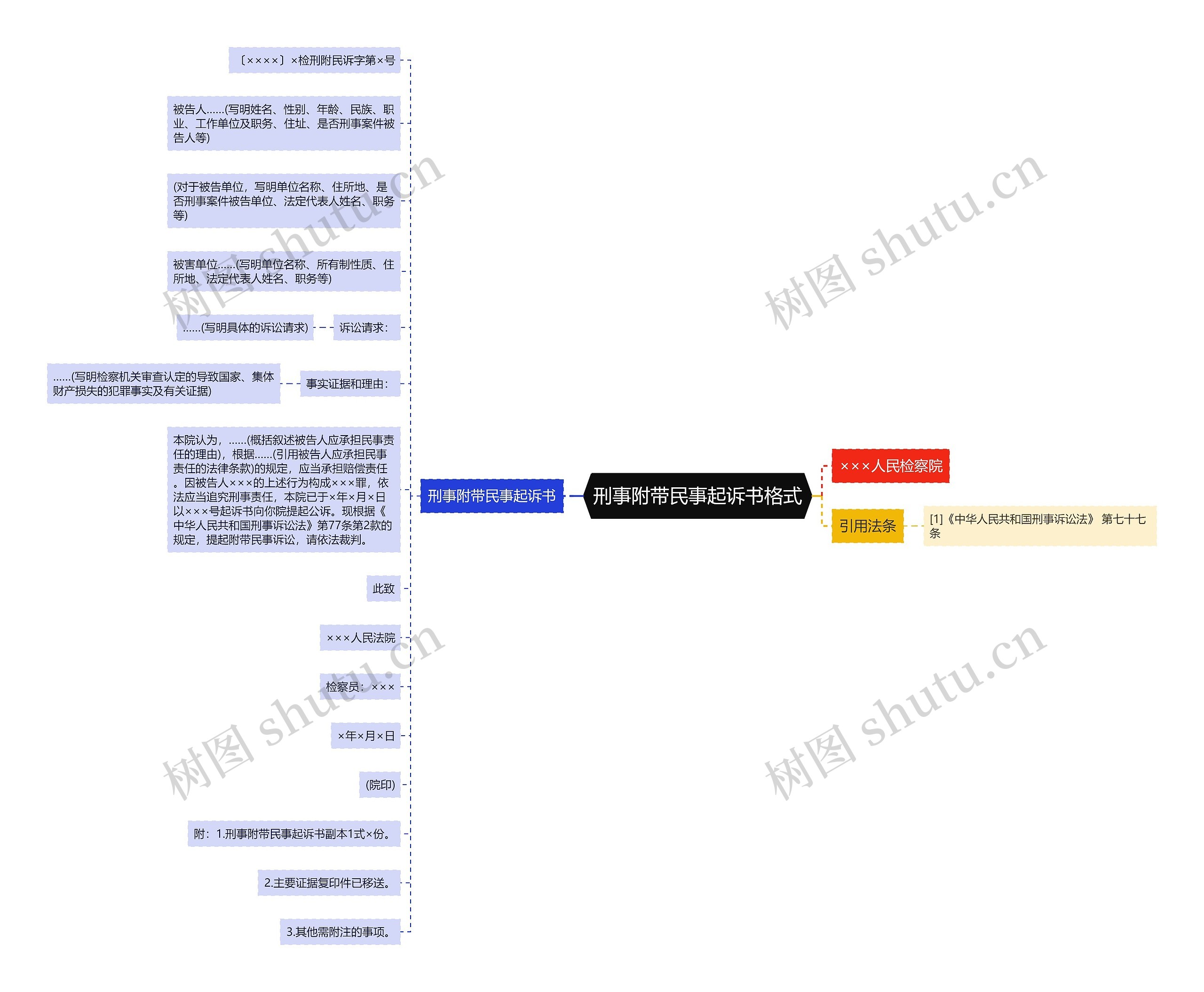 刑事附带民事起诉书格式思维导图