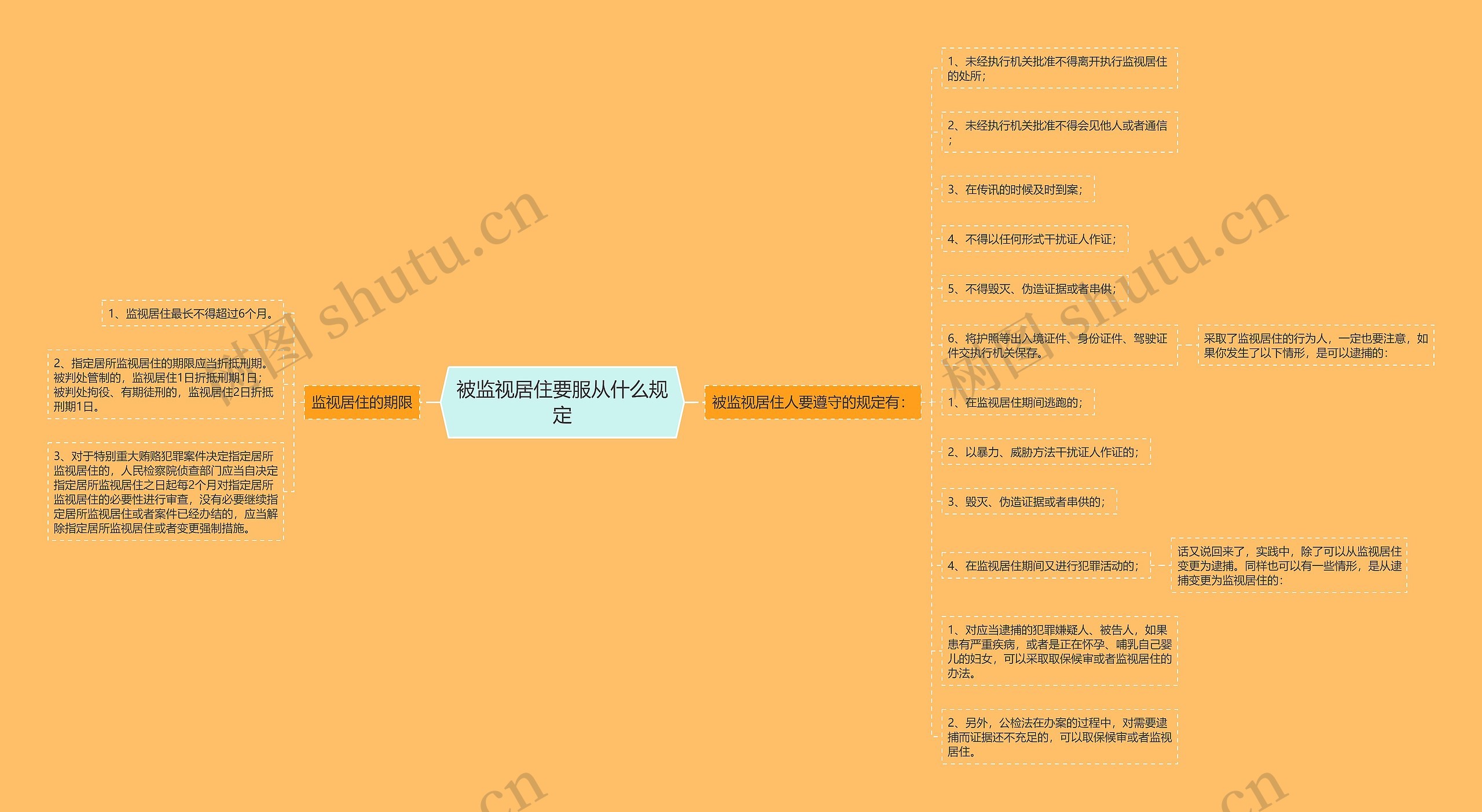 被监视居住要服从什么规定思维导图