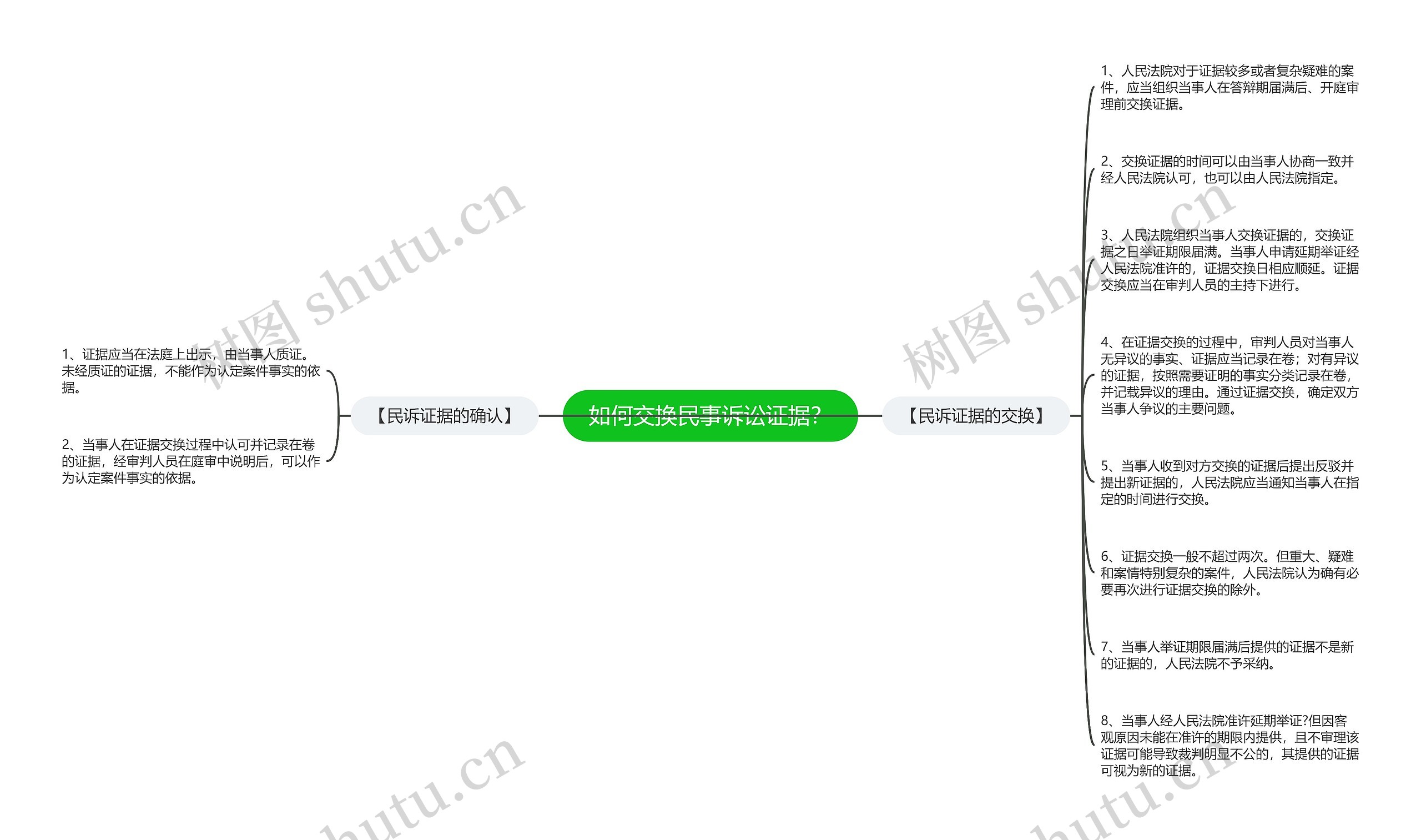 如何交换民事诉讼证据？思维导图