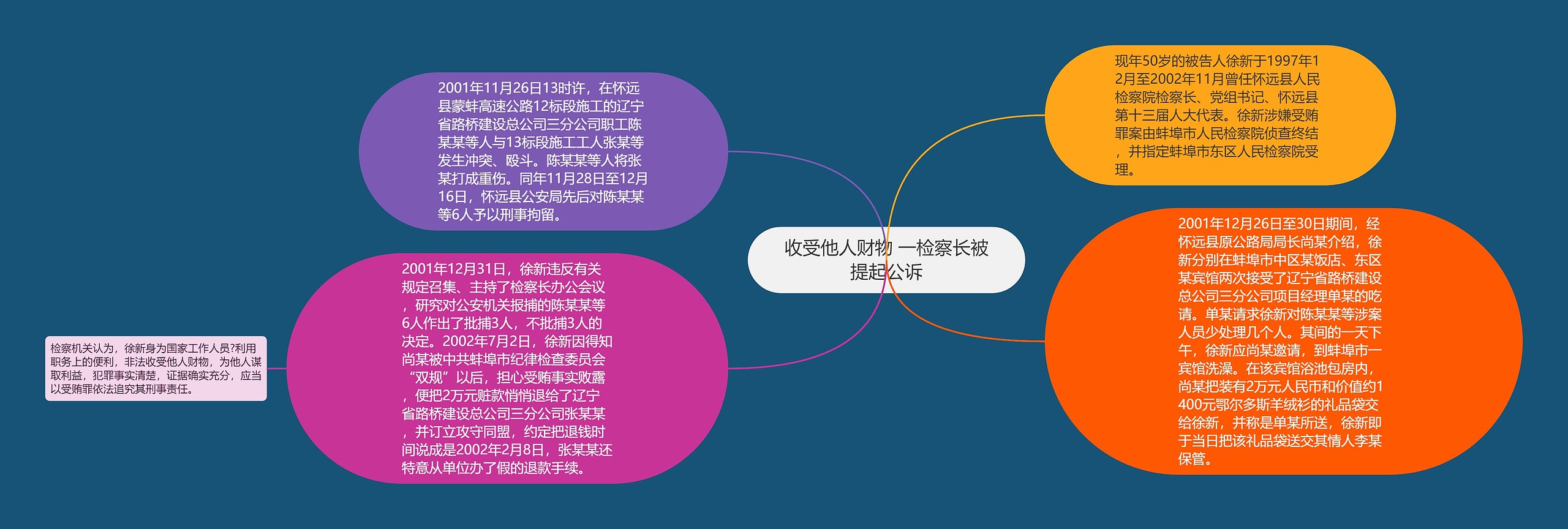 收受他人财物 一检察长被提起公诉思维导图