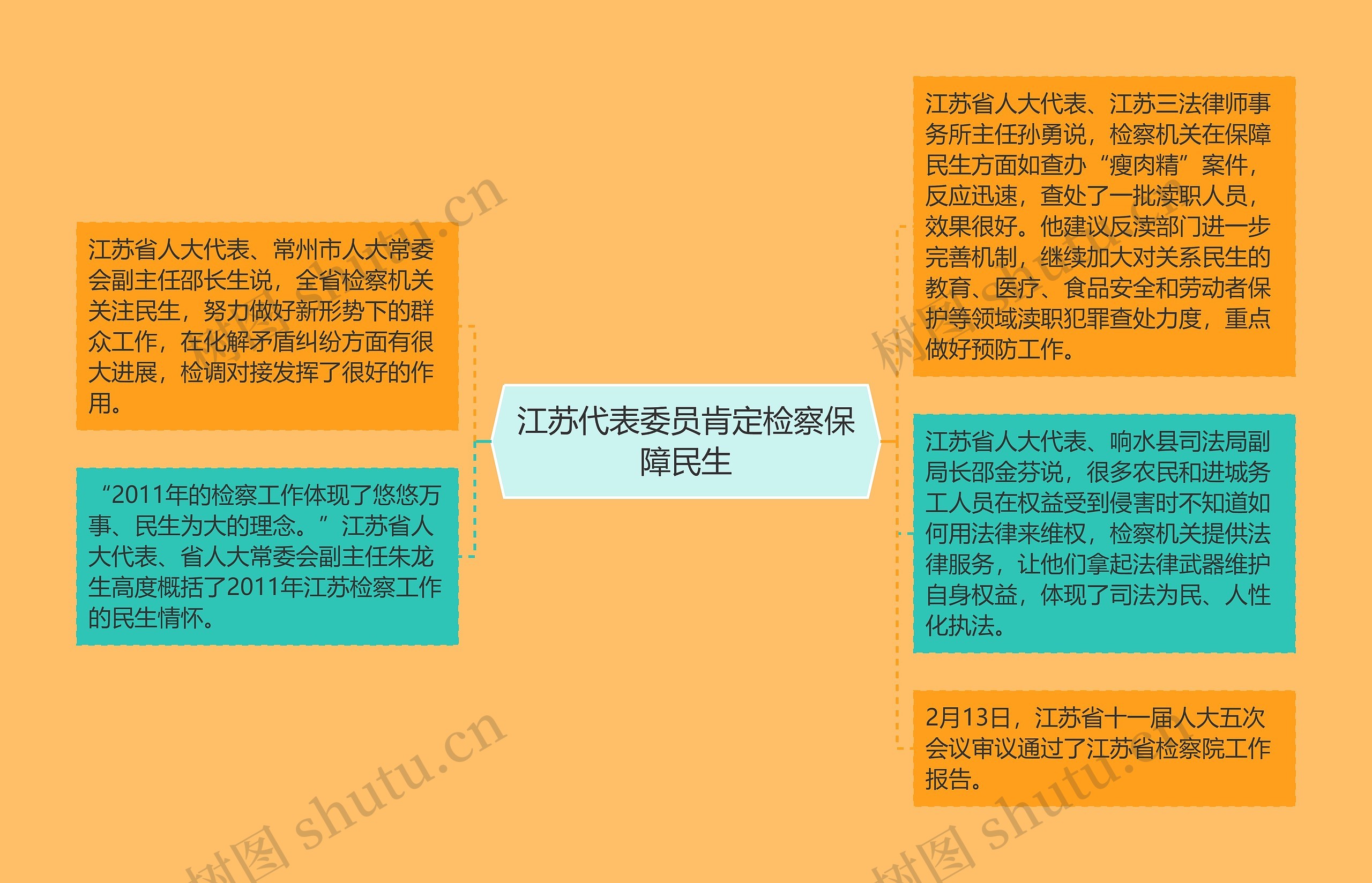 江苏代表委员肯定检察保障民生思维导图