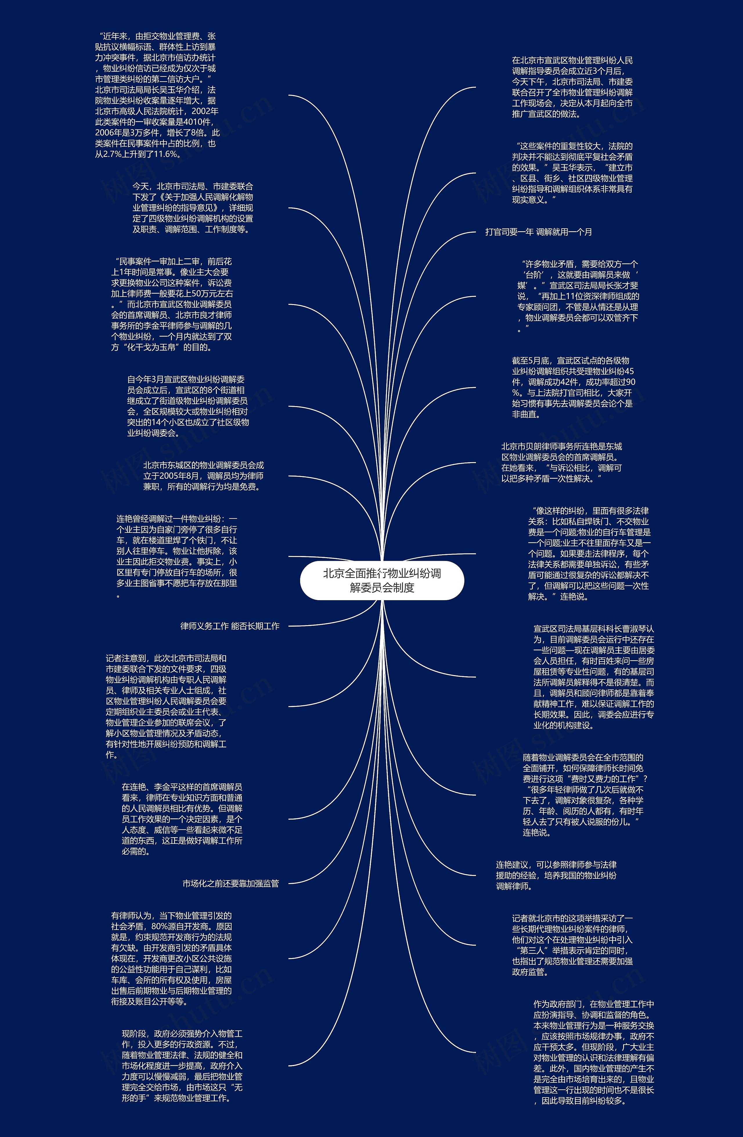 北京全面推行物业纠纷调解委员会制度思维导图