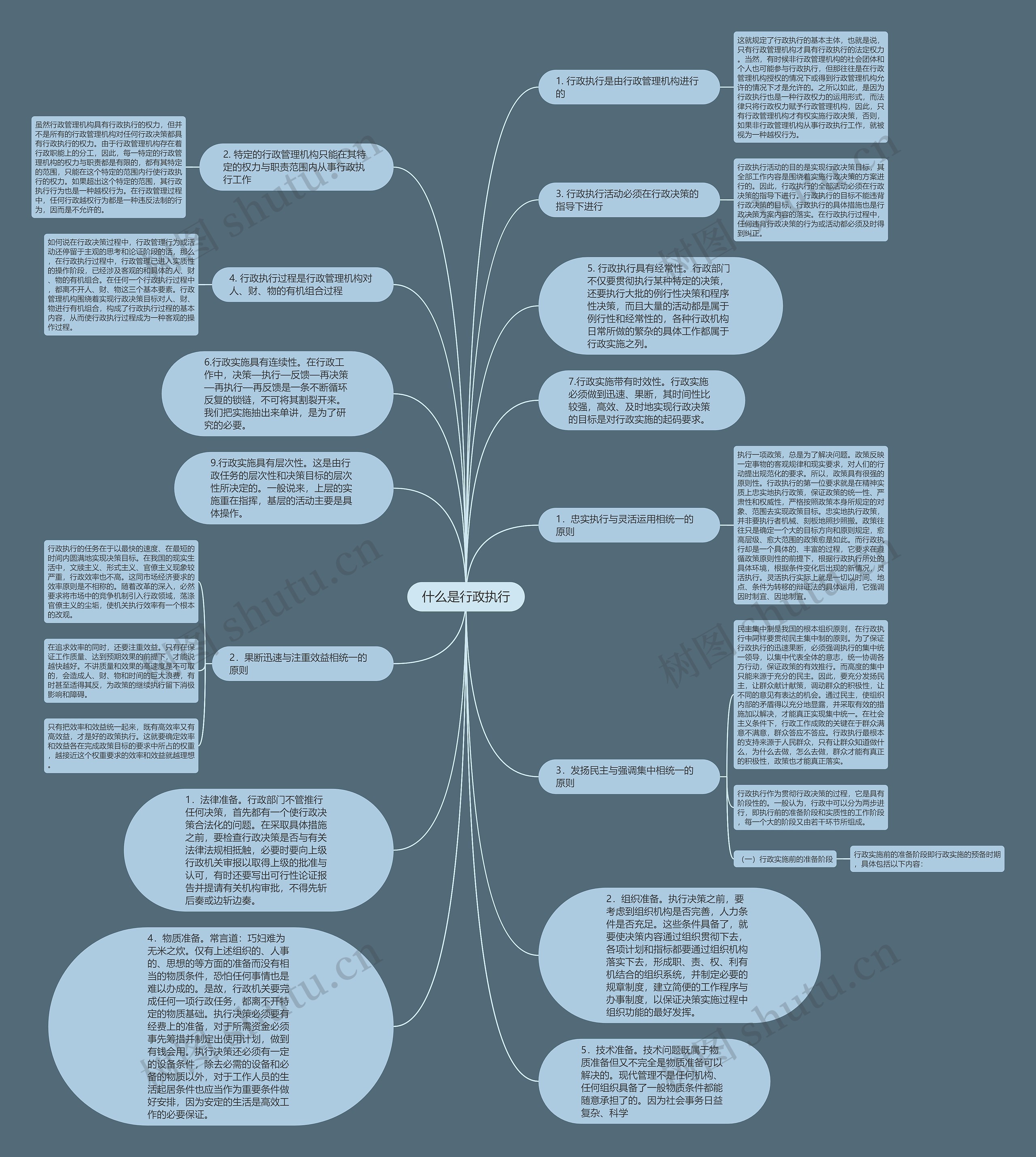 什么是行政执行思维导图