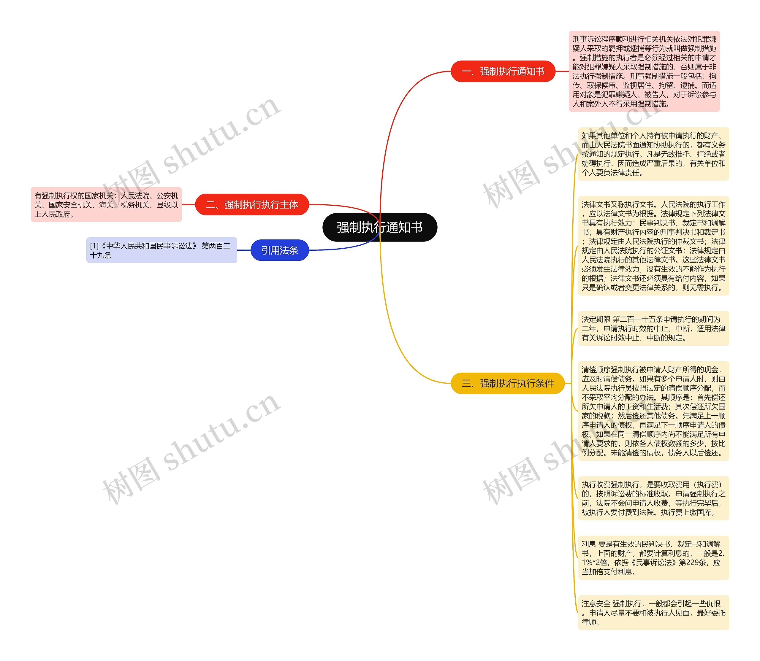 强制执行通知书思维导图