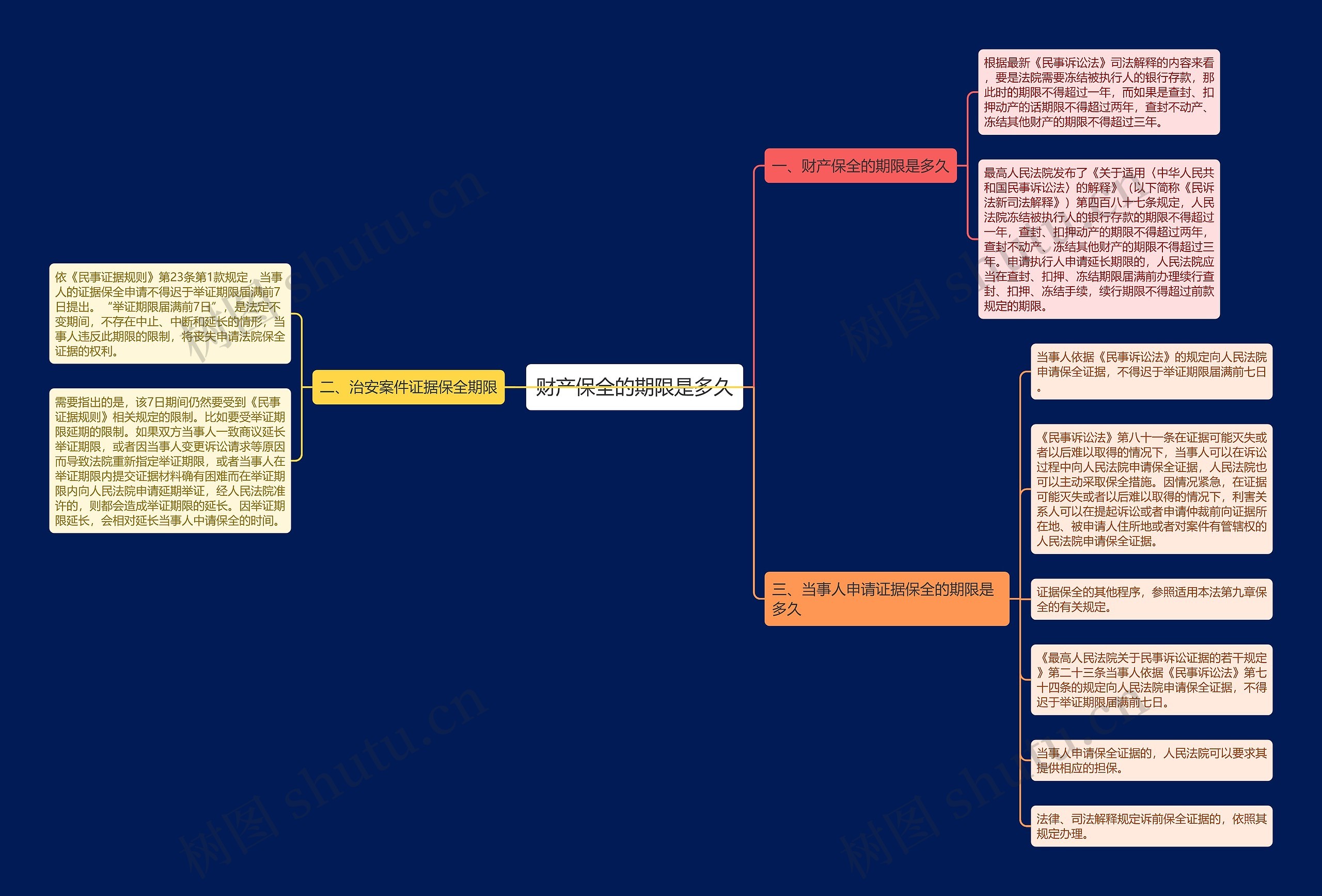 财产保全的期限是多久思维导图