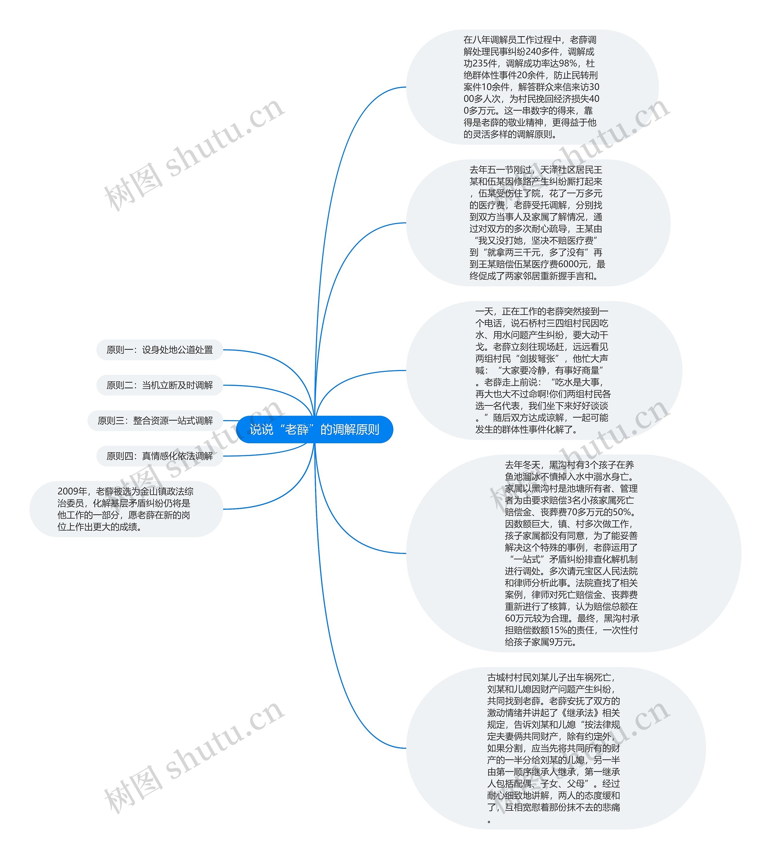 说说“老薛”的调解原则思维导图