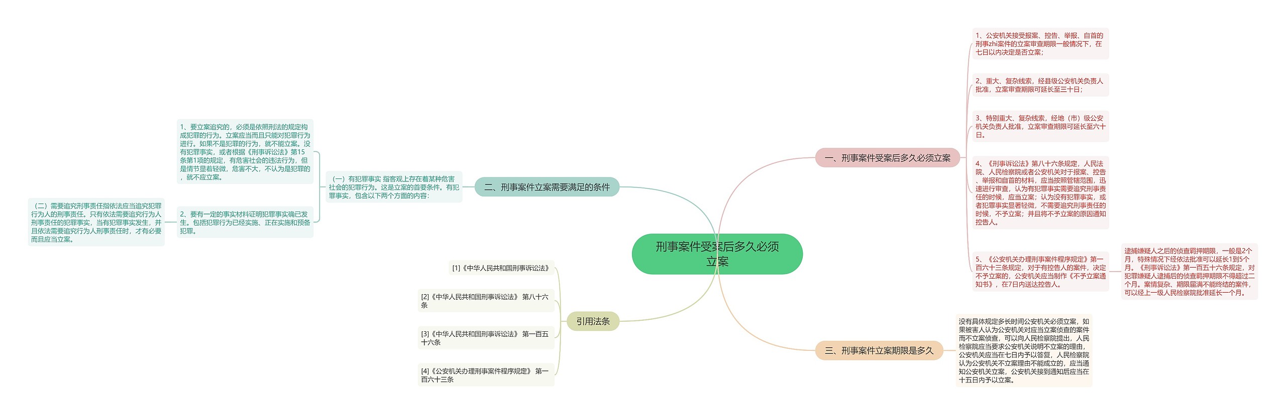 刑事案件受案后多久必须立案思维导图