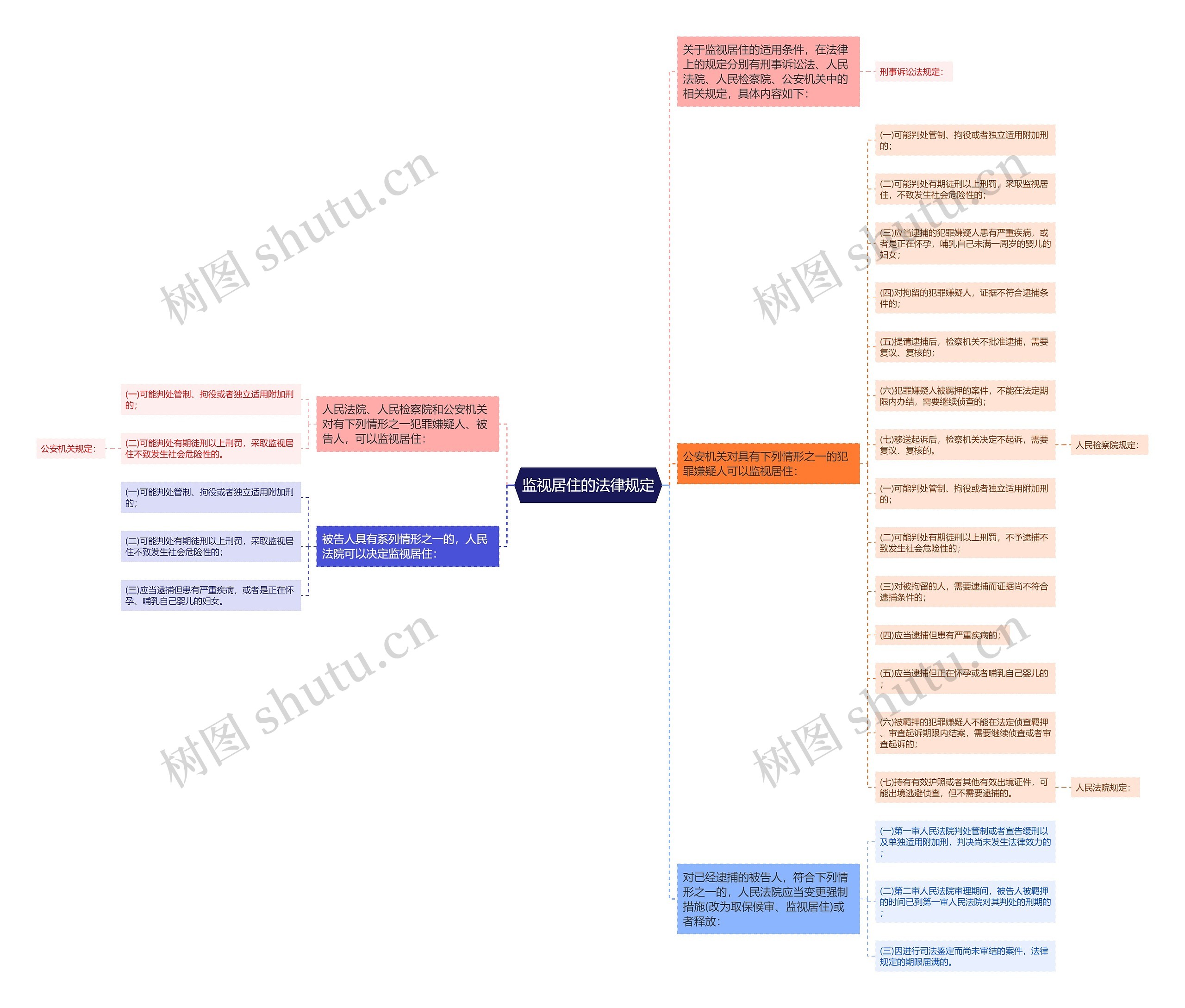 监视居住的法律规定思维导图
