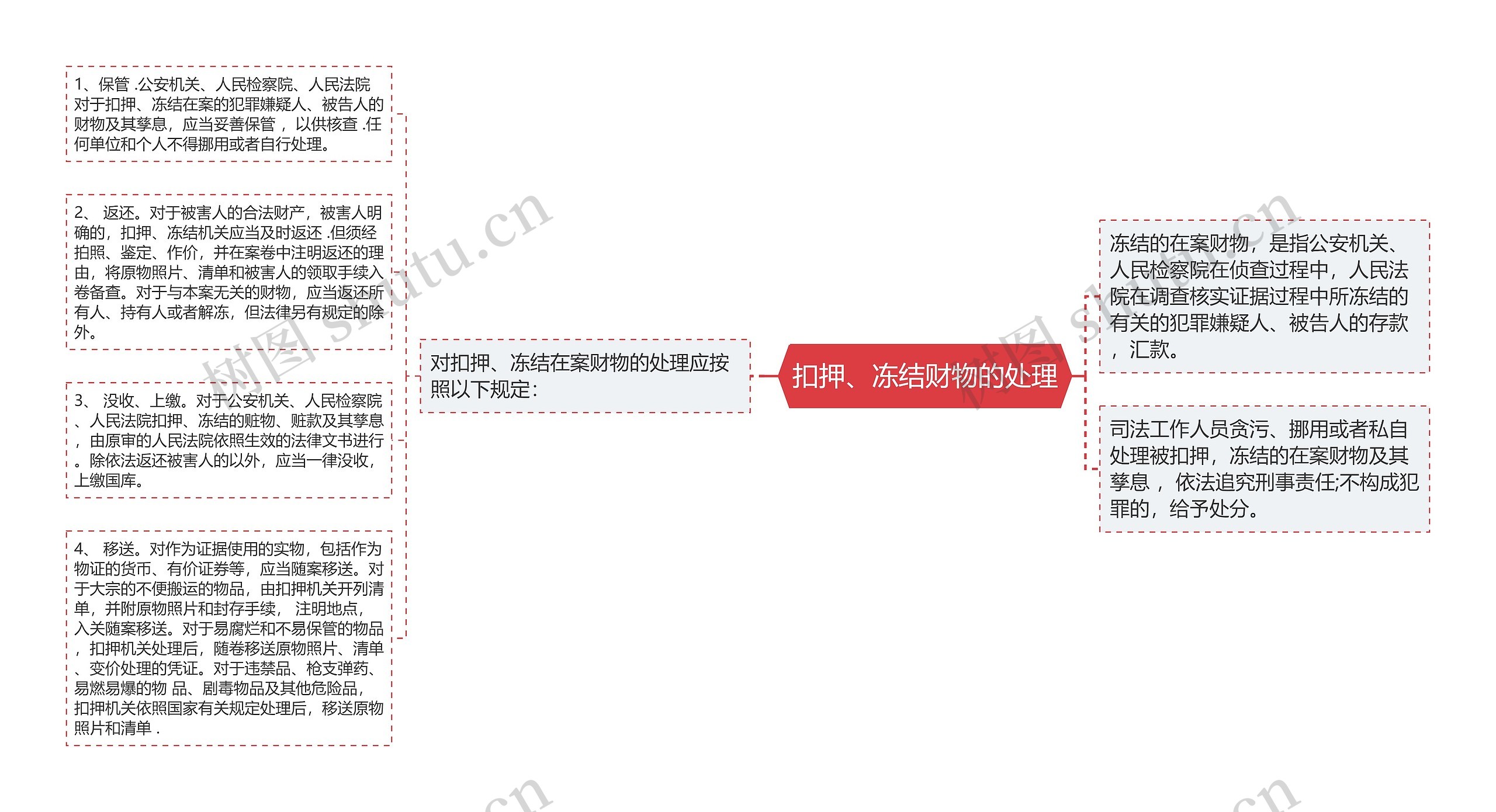 扣押、冻结财物的处理思维导图