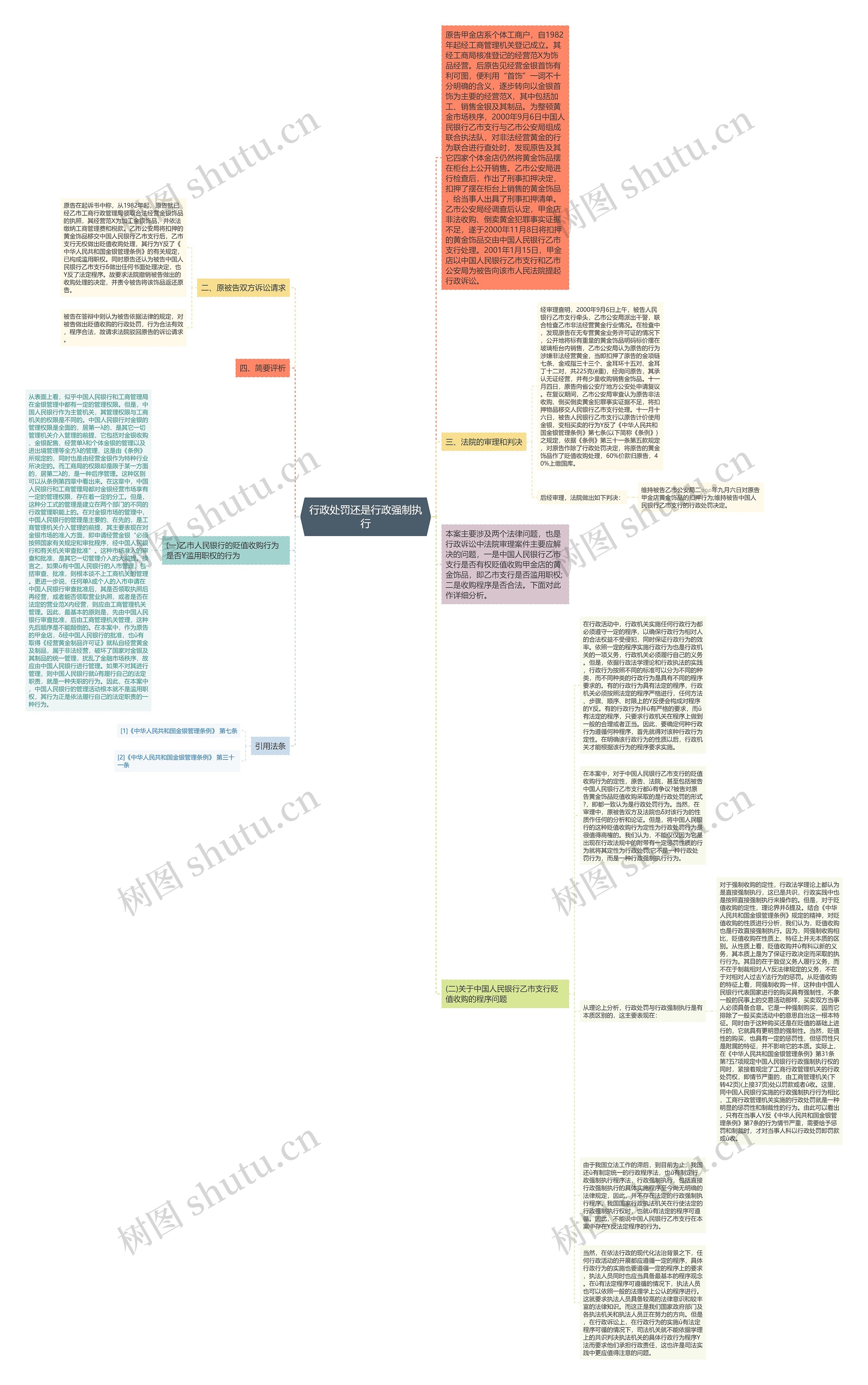 行政处罚还是行政强制执行思维导图
