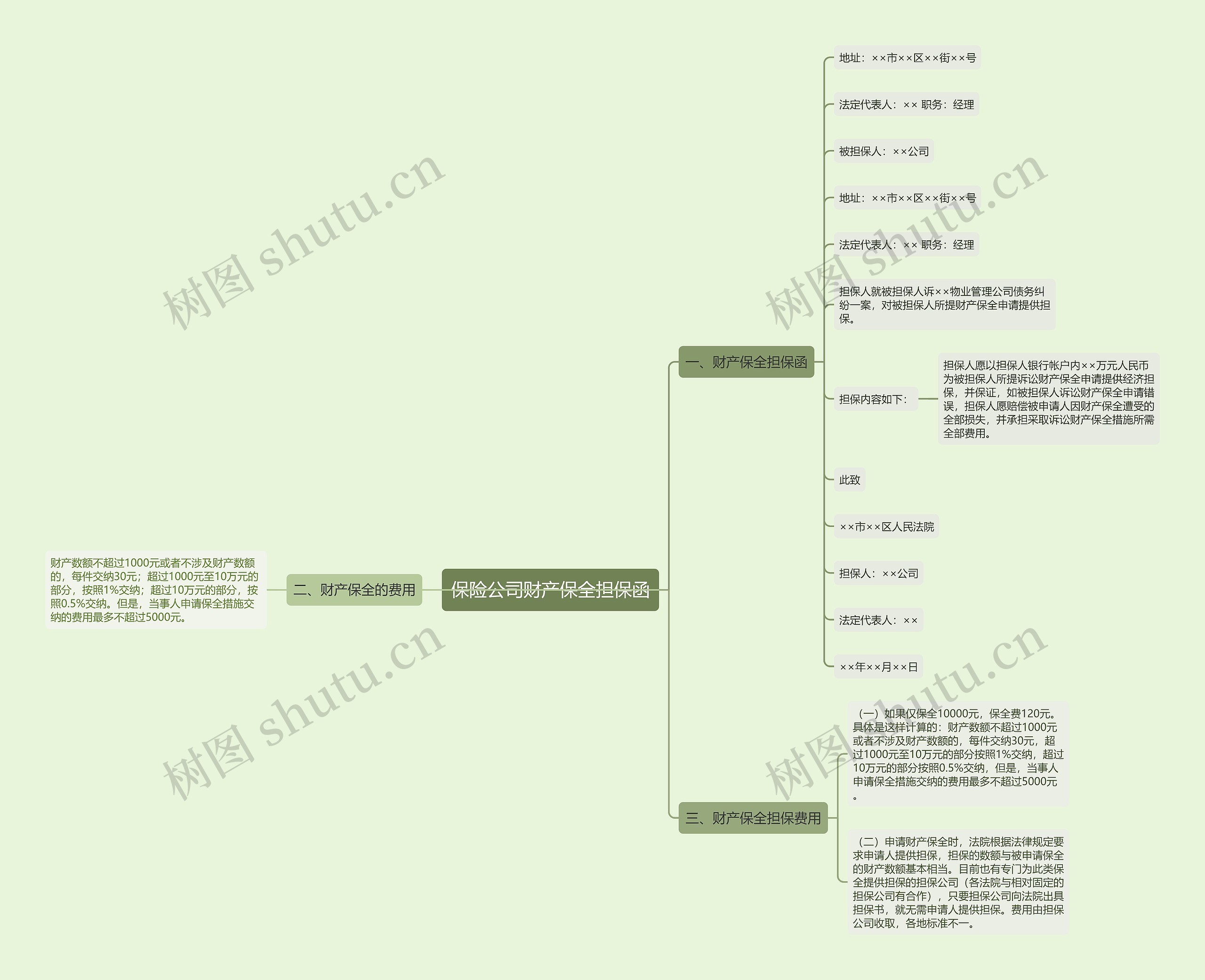 保险公司财产保全担保函思维导图