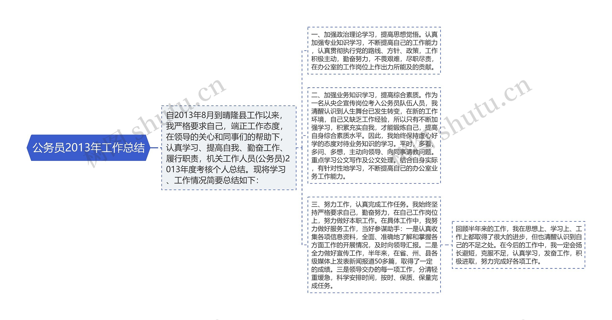 公务员2013年工作总结思维导图