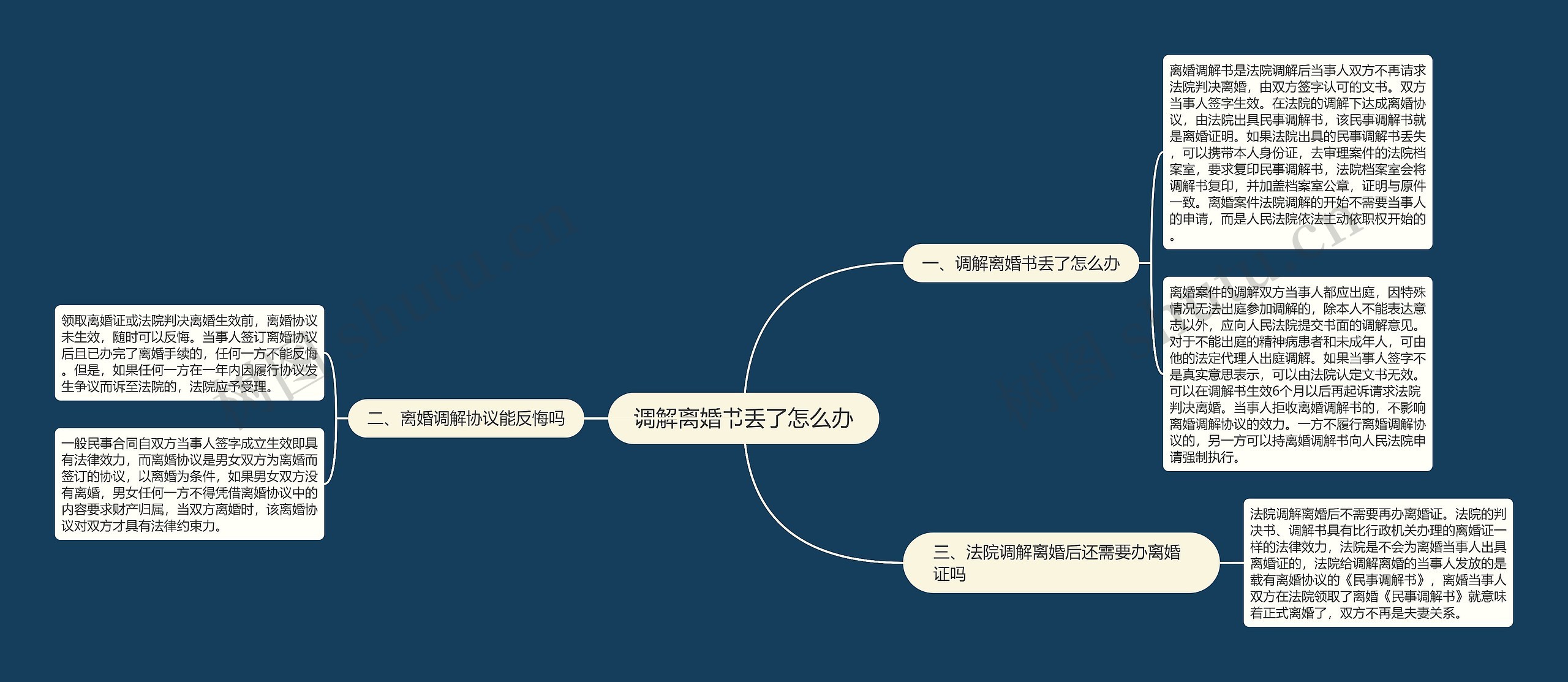 调解离婚书丢了怎么办思维导图